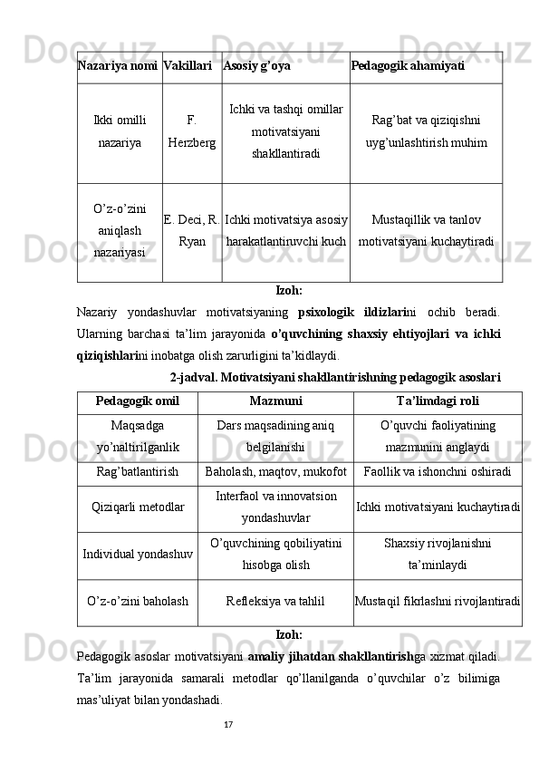 17Nazariya nomi Vakillari Asosiy g’oya Pedagogik ahamiyati
Ikki omilli
nazariya F.
Herzberg Ichki va tashqi omillar
motivatsiyani
shakllantiradi Rag’bat va qiziqishni
uyg’unlashtirish muhim
O’z-o’zini
aniqlash
nazariyasi E. Deci, R.
Ryan Ichki motivatsiya asosiy
harakatlantiruvchi kuch Mustaqillik va tanlov
motivatsiyani kuchaytiradi
Izoh:
Nazariy   yondashuvlar   motivatsiyaning   psixologik   ildizlari ni   ochib   beradi.
Ularning   barchasi   ta’lim   jarayonida   o’quvchining   shaxsiy   ehtiyojlari   va   ichki
qiziqishlari ni inobatga olish zarurligini ta’kidlaydi.
2-jadval. Motivatsiyani shakllantirishning pedagogik asoslari
Pedagogik omil Mazmuni Ta’limdagi roli
Maqsadga
yo’naltirilganlik Dars maqsadining aniq
belgilanishi O’quvchi faoliyatining
mazmunini anglaydi
Rag’batlantirish Baholash, maqtov, mukofot Faollik va ishonchni oshiradi
Qiziqarli metodlar Interfaol va innovatsion
yondashuvlar Ichki motivatsiyani kuchaytiradi
Individual yondashuv O’quvchining qobiliyatini
hisobga olish Shaxsiy rivojlanishni
ta’minlaydi
O’z-o’zini baholash Refleksiya va tahlil Mustaqil fikrlashni rivojlantiradi
Izoh:
Pedagogik asoslar  motivatsiyani   amaliy jihatdan shakllantirish ga xizmat  qiladi.
Ta’lim   jarayonida   samarali   metodlar   qo’llanilganda   o’quvchilar   o’z   bilimiga
mas’uliyat bilan yondashadi. 