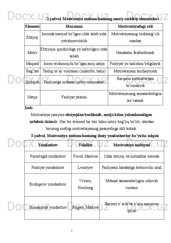 72-jadval. Motivatsiya tushunchasining asosiy tarkibiy elementlari
Element Mazmuni Motivatsiyadagi roli
Ehtiyoj Insonda mavjud bo’lgan ichki talab yoki
yetishmovchilik Motivatsiyaning boshlang’ich
manbai
Motiv Ehtiyojni qondirishga yo’naltirilgan ichki
sabab Harakatni faollashtiradi
Maqsad Inson erishmoqchi bo’lgan aniq natija Faoliyat yo’nalishini belgilaydi
Rag’bat Tashqi ta’sir vositalari (mukofot, baho) Motivatsiyani kuchaytiradi
Qiziqish Faoliyatga nisbatan ijobiy munosabat Barqaror motivatsiyani
ta’minlaydi
Natija Faoliyat yakuni Motivatsiyaning samaradorligini
ko’rsatadi
Izoh:
Motivatsiya jarayoni  ehtiyojdan boshlanib, natija bilan yakunlanadigan
uzluksiz tizim dir. Har bir element bir-biri bilan uzviy bog’liq bo’lib, ulardan
birining sustligi motivatsiyaning pasayishiga olib keladi.
3-jadval. Motivatsiya tushunchasining ilmiy yondashuvlar bo’yicha talqini
Yondashuv Vakillar Motivatsiya mohiyati
Psixologik yondashuv Freud, Maslow Ichki ehtiyoj va instinktlar asosida
Faoliyat yondashuvi Leontyev Faoliyatni harakatga keltiruvchi omil
Boshqaruv yondashuvi Vroom,
Herzberg Mehnat samaradorligini oshirish
vositasi
Gumanistik yondashuv Rogers, Maslow Shaxsiy o’sish va o’zini namoyon
qilish 