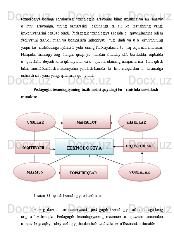 texnologiya   boshqa   sohalardagi   texnologik   jarayonlar   bilan   uzluksiz   va   an anaviy
o quv   jarayoniga,   uning   samarasini,   oshirishga   ta sir   ko rsatishning   yangi	
  
imkoniyatlarini  egallab oladi. Pedagogik texnologiya asosida  o quvchilarning bilish	

faoliyatini   tashkil   etish   va   boshqarish   imkoniyati     tug iladi   va   u   o qituvchining	
 
yaqin   ko makdoshiga   aylanadi   yoki   uning   funksiyalarini   to liq   bajarishi   mumkin.	
 
Natijada,   mantiqiy   bog langan   qisqa   yo llardan   shunday   olib   boriladiki,   oqibatda	
 
o quvchilar deyarli xato qilmaydilar va o quvchi ularning natijasini ma lum qilish	
  
bilan mustahkamlash imkoniyatini yaratadi hamda   ta lim   maqsadini to la amalga	
 
oshirish sari yana yangi qadamlar qo yiladi.	

Pedagogik texnologiyaning tuzilmasini quyidagi ko rinishda tasvirlash 	

mumkin:
1-rasm. O qitish texnologiyasi tuzilmasi.	

Hozirgi davr ta lim nazariyasida  pedagogik  texnologiya tushunchasiga keng	

urg u   berilmoqda.   Pedagogik   texnologiyaning   mazmuni   o qituvchi   tomonidan	
 
o quvchiga aqliy, ruhiy, axloqiy jihatdan turli usulda ta’sir o’tkazishdan iboratdir	
 TEXNOLOGIYA O’QUVCHILAR
   
        TOPSHIRIQLAR MAHSULOT
     USULLAR
    VOSITALAR       MAZMUN      
SHAKLLAR
     O’QITUVCHI     