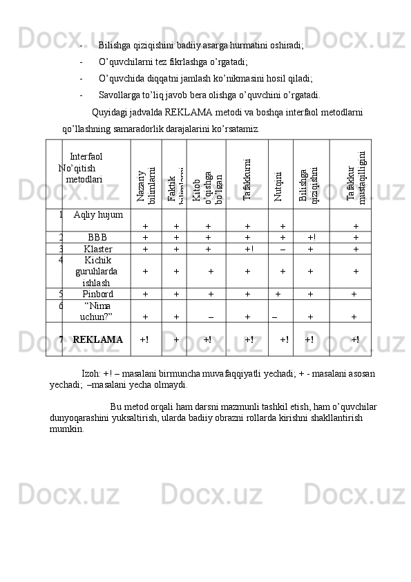 - Bilishga qiziqishini badiiy asarga hurmatini oshiradi; 
- O’quvchilarni tez fikrlashga o’rgatadi;
- O’quvchida diqqatni jamlash ko’nikmasini hosil qiladi; 
- Savollarga to’liq javob bera olishga o’quvchini o’rgatadi. 
Quyidagi jadvalda REKLAMA metodi va boshqa interfaol metodlarni 
qo’llashning samaradorlik darajalarini ko’rsatamiz.
N Interfaol 
o’qitish 
metodlariN
azariy 	
bilim
larni	
Faktik 	
bilim
larni	
K
itob 	
o’qishga 	
bo’lgan 	
Tafakkurni	
N
utqini  	
Bilishga 	
qiziqishni 	
Tafakkur 	
m
ustaqilligini
1 Aqliy hujum
  +   
  +      +      +   +  
       
       +
2 BBB   +   +      +      +   +    +!        +
3 Klaster   +   +      +      +!   –    +        +
4 Kichik
guruhlarda
ishlash   
  +  
  +    
      +      
     +  
  +    +    
       +
5 Pinbord   +   +       +      + +    +       +
6 “Nima
uchun?”     
  +    +       
      –  
     +      
–    +       
      +
7 REKLAMA   
 +!  
  +     
    +!    
     +!  
  +!  
  +!     
      +!
 Izoh: +! – masalani birmuncha muvafaqqiyatli yechadi; + - masalani asosan 
yechadi;  –masalani yecha olmaydi.   
             Bu metod orqali ham darsni mazmunli tashkil etish, ham o’quvchilar 
dunyoqarashini yuksaltirish, ularda badiiy obrazni rollarda kirishni shakllantirish 
mumkin. 
                                                   