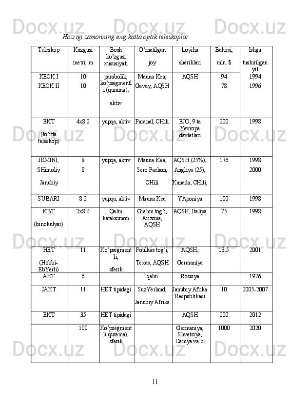 11Hozrigi   zamonning   eng   katta   optik   teleskoplar
Teleskop Kuzgusi
metri,   m Bosh
ko’zgusi
xususiyati O’rnatilgan
joy Loyiha
sheriklari Bahosi,
mln.   $ Ishga
tushirilgan
yil
KECK   I 10 parabolik,
ko’psegmentl
i   (qurama),
aktiv Mauna   Kea, AQSH 94 1994
KECK   II 10 Gavay,   AQSH 78 1996
EKT
(to’rtta
teleskop) 4x8.2 yupqa,   aktiv Paranal,   CHili EJO,   9 ta
Yevropa
davlatlari 200 1998
JEMINI,8 yupqa,   aktiv Mauna   Kea, AQSH   (25%), 176 1998
SHimoliy
8 Sero   Pachon, Angliya   (25), 2000
Janubiy CHili Kanada,   CHili,
SUBARI 8.2 yupqa,   aktiv Mauna   Kea YAponiya 100 1998
KBT
(binokulyar) 2x8.4 Qalin
kataksimon Grahm  tog’i,
Arizona,
AQSH AQSH,   Italiya 75 1998
HET
(Hobbi-
EbYerli) 11 Ko’psegment
li,
sferik Foulkas   tog’i,
Texas,   AQSH AQSH,
Germaniya 13.5 2001
AKT
6 qalin Rossiya 1976
JAKT 11 HET   tipidagi SuzYerland,
Janubiy   Afrika Janubiy   Afrika
Respublikasi 10 2005-2007
EKT 35 HET   tipidagi AQSH 200 2012
100 Ko’psegment
li   qurama),
sferik Germaniya,
Shvetsiya,
Daniya   va   b. 1000 2020 