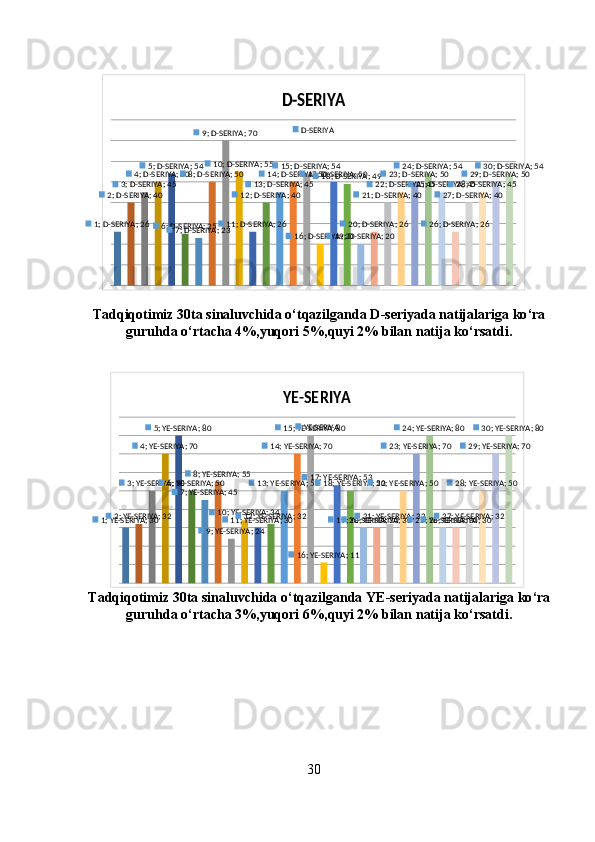 1; D-SERIYA; 26	
2; D-SERIYA; 40	
3; D-SERIYA; 45	
4; D-SERIYA; 50	5; D-SERIYA; 54	
6; D-SERIYA; 25	7; D-SERIYA; 23	
8; D-SERIYA; 50	
9; D-SERIYA; 70	
10; D-SERIYA; 55	
11; D-SERIYA; 26	
12; D-SERIYA; 40	
13; D-SERIYA; 45	
14; D-SERIYA; 50	15; D-SERIYA; 54	
16; D-SERIYA; 20	
17; D-SERIYA; 50	18; D-SERIYA; 49	
19; D-SERIYA; 20	
20; D-SERIYA; 26	
21; D-SERIYA; 40	
22; D-SERIYA; 45	
23; D-SERIYA; 50	24; D-SERIYA; 54	
25; D-SERIYA; 45	
26; D-SERIYA; 26	
27; D-SERIYA; 40	
28; D-SERIYA; 45	
29; D-SERIYA; 50	30; D-SERIYA; 54	
D-SERIYA	
D-SERIYATadqiqotimiz  30 ta   sinaluvchida   o ‘ tqazilganda   D - seriyada   natijalariga   ko ‘ ra
guruhda   o ‘ rtacha  4%, yuqori  5%, quyi  2%  bilan   natija   ko ‘ rsatdi .	
1; YE-SERIYA; 30	2; YE-SERIYA; 32	
3; YE-SERIYA; 50	
4; YE-SERIYA; 70	
5; YE-SERIYA; 80	
6; YE-SERIYA; 50	7; YE-SERIYA; 45	
8; YE-SERIYA; 55	
9; YE-SERIYA; 24	
10; YE-SERIYA; 34	11; YE-SERIYA; 30	12; YE-SERIYA; 32	
13; YE-SERIYA; 50	
14; YE-SERIYA; 70	
15; YE-SERIYA; 80	
16; YE-SERIYA; 11	
17; YE-SERIYA; 53	18; YE-SERIYA; 50	
19; YE-SERIYA; 30	20; YE-SERIYA; 30	21; YE-SERIYA; 32	
22; YE-SERIYA; 50	
23; YE-SERIYA; 70	
24; YE-SERIYA; 80	
25; YE-SERIYA; 30	26; YE-SERIYA; 30	27; YE-SERIYA; 32	
28; YE-SERIYA; 50	
29; YE-SERIYA; 70	
30; YE-SERIYA; 80	
YE-SERIYA	
YE-SERIYA
Tadqiqotimiz  30 ta   sinaluvchida   o ‘ tqazilganda   YE - seriyada   natijalariga   ko ‘ ra
guruhda   o ‘ rtacha  3%, yuqori  6%, quyi  2%  bilan   natija   ko ‘ rsatdi .
30 