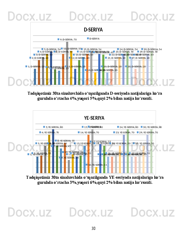 1; D-SERIYA; 26	
2; D-SERIYA; 40	
3; D-SERIYA; 45	
4; D-SERIYA; 50	5; D-SERIYA; 54	
6; D-SERIYA; 25	7; D-SERIYA; 23	
8; D-SERIYA; 50	
9; D-SERIYA; 70	
10; D-SERIYA; 55	
11; D-SERIYA; 26	
12; D-SERIYA; 40	
13; D-SERIYA; 45	
14; D-SERIYA; 50	15; D-SERIYA; 54	
16; D-SERIYA; 20	
17; D-SERIYA; 50	18; D-SERIYA; 49	
19; D-SERIYA; 20	
20; D-SERIYA; 26	
21; D-SERIYA; 40	
22; D-SERIYA; 45	
23; D-SERIYA; 50	24; D-SERIYA; 54	
25; D-SERIYA; 45	
26; D-SERIYA; 26	
27; D-SERIYA; 40	
28; D-SERIYA; 45	
29; D-SERIYA; 50	30; D-SERIYA; 54	
D-SERIYA	
D-SERIYATadqiqotimiz  30 ta   sinaluvchida   o ‘ tqazilganda   D - seriyada   natijalariga   ko ‘ ra
guruhda   o ‘ rtacha  4%, yuqori  5%, quyi  2%  bilan   natija   ko ‘ rsatdi .	
1; YE-SERIYA; 30	2; YE-SERIYA; 32	
3; YE-SERIYA; 50	
4; YE-SERIYA; 70	
5; YE-SERIYA; 80	
6; YE-SERIYA; 50	7; YE-SERIYA; 45	
8; YE-SERIYA; 55	
9; YE-SERIYA; 24	
10; YE-SERIYA; 34	11; YE-SERIYA; 30	12; YE-SERIYA; 32	
13; YE-SERIYA; 50	
14; YE-SERIYA; 70	
15; YE-SERIYA; 80	
16; YE-SERIYA; 11	
17; YE-SERIYA; 53	18; YE-SERIYA; 50	
19; YE-SERIYA; 30	20; YE-SERIYA; 30	21; YE-SERIYA; 32	
22; YE-SERIYA; 50	
23; YE-SERIYA; 70	
24; YE-SERIYA; 80	
25; YE-SERIYA; 30	26; YE-SERIYA; 30	27; YE-SERIYA; 32	
28; YE-SERIYA; 50	
29; YE-SERIYA; 70	
30; YE-SERIYA; 80	
YE-SERIYA	
YE-SERIYA
Tadqiqotimiz  30 ta   sinaluvchida   o ‘ tqazilganda   YE - seriyada   natijalariga   ko ‘ ra
guruhda   o ‘ rtacha  3%, yuqori  6%, quyi  2%  bilan   natija   ko ‘ rsatdi .
30
