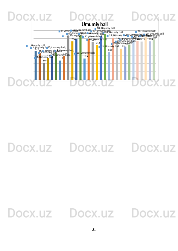 1; Umumiy ball; 	
1752; Umumiy ball; 	
162
3; Umumiy ball; 	
104
4; Umumiy ball; 	
133
5; Umumiy ball; 	
143
6; Umumiy ball; 	
162
7; Umumiy ball; 	
117
8; Umumiy ball; 	
144
9; Umumiy ball; 	
26410; Umumiy ball; 	
234
11; Umumiy ball; 	
249
12; Umumiy ball; 	
269
13; Umumiy ball; 	
129
14; Umumiy ball; 	
24715; Umumiy ball; 	
22916; Umumiy ball; 	
211
17; Umumiy ball; 	
264
18; Umumiy ball; 	
279
19; Umumiy ball; 	
169
20; Umumiy ball; 	
25521; Umumiy ball; 	
236
22; Umumiy ball; 	
189
23; Umumiy ball; 	
202
24; Umumiy ball; 	
214
25; Umumiy ball; 	
24026; Umumiy ball; 	
23527; Umumiy ball; 	
232
28; Umumiy ball; 	
26129; Umumiy ball; 	
234
30; Umumiy ball; 	
245	
Umumiy ball	
Umumiy ball31 