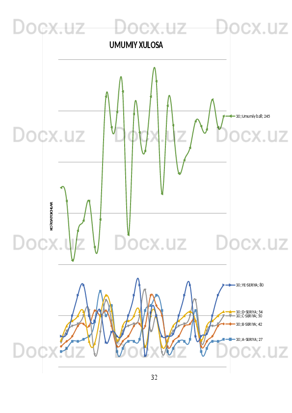 30; A-SERIYA; 27
30; B-SERIYA; 42
30; C-SERIYA; 5030; D-SERIYA; 54
30; YE-SERIYA; 80
30; Umumiy ball; 245	
UMUMIY XULOSA	
KO`RSATGICHLAR32 