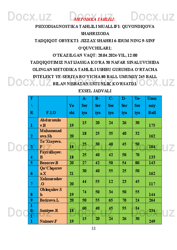 METODIKA TAHLILI:
PSIXODIAGNOSTIKA TAHLILI MUALLIFI:  QUVONDIQOVA
SHAHRIZODA
TADQIQOT OBYEKTI:   JIZZAX SHAHRI 6-IDUM NING 9-SINF
O‘QUVCHILARI ;
O‘TKAZILGAN VAQT: 20.04.2024-YIL, 12:00
TADQIQOTIMIZ NATIJASIGA KO‘RA 30 NAFAR SINALUVCHIDA
OLINGAN METODIKA TAHLILI USHBU GURUHDA O‘RTACHA
INTELEKT YE-SERIYA BO‘YICHA 80 BALL UMUMIY 245 BALL
BILAN NISBATAN USTUNLIK KO‘RSATDI.
EXSEL JADVALI
T
\
R F.I.O Yo
shi A-
Ser
iya B-
Ser
iya C-
Ser
iya D-
Ser
iya Ye-
Ser
iya Umu
miy
Ball
1 Abdurasulo
v.B 19 15 20 24 26 30
175
2 Muhammad
ova.Sh 20 18 25 35 40 32
162
3 To‘Xtayeva.
F 18 25 30 40 45 50
104
4 Fayzullayev.
B 18 25 40 42 50 70
133
5 Bozorov.B 20 27 42 50 54 80 143
6 Qo‘Chqorov
a.X 21 30 40 55 25 50
162
7 Xolmurodov
.O 20 44 55 12 23 45
117
8 Obloqulov.S
h 19 74 50 34 50 55
144
9 Botirova.L 20 50 55 65 70 24 264
1
0 Sottiyev.R 18 60 40 45 55 34
234
1
1 Naimov.F 19 15 20 24 26 30
249
33 