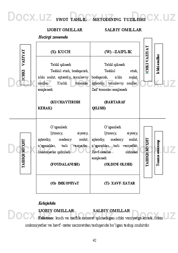 SWOT  TAHLIL      METODINING  TUZILISHI
IJOBIY OMILLAR                     SALBIY OMILLAR
Hozirgi zamonda
( S )-  KUCH ( W ) – ZAIFLIK
Tahlil qilinadi:
Tashkil   etish,   boshqarish,
ichki   muhit,   iqtisodiy,   texnikaviy
omillar.   Kuchli   tomonlar
aniqlanadi
(KUCHAYTIRISH
KERAK) Tahlil qilinadi:
Tashkil   etish,
boshqarish,   ichki   muhit,
iqtisodiy,   texnikaviy   omillar.
Zaif tomonlar aniqlanadi
(BARTARAF
QILISH)
O’rganiladi:
Ijtimoiy,   siyosiy,
iqtisodiy,   madaniy   muhit,
o’zgarishlar,   turli   vaziyatlar.
Imkoniyatlar qidiriladi.
(FOYDALANISH) O’rganiladi:
Ijtimoiy,   siyosiy,
iqtisodiy,   madaniy   muhit,
o’zgarishlar,   turli   vaziyatlar.
Xavf - xatarlar   oldindan
aniqlanadi
(OLDINI OLISH)
(O)-  IMKONIYaT (T)-  XAVF - XATAR
Kelajakda 
IJOBIY OMILLAR                  SALBIY OMILLAR
Eslatma:  kuch va zaiflik nazorat qilinadigan ichki vaziyatga kiradi, lekin
imkoniyatlar va  h avf - x atar nazoratdan tashqarida bo’lgan tashqi muhitdir.ТАШ
ҚИ М
УҲИТ
ICHKI    VAZIYAT	
ICHKI VAZIYAT
ТАШ
ҚИ М
УҲИТ	
Ichki omillar
Таш
қи омиллар
42 