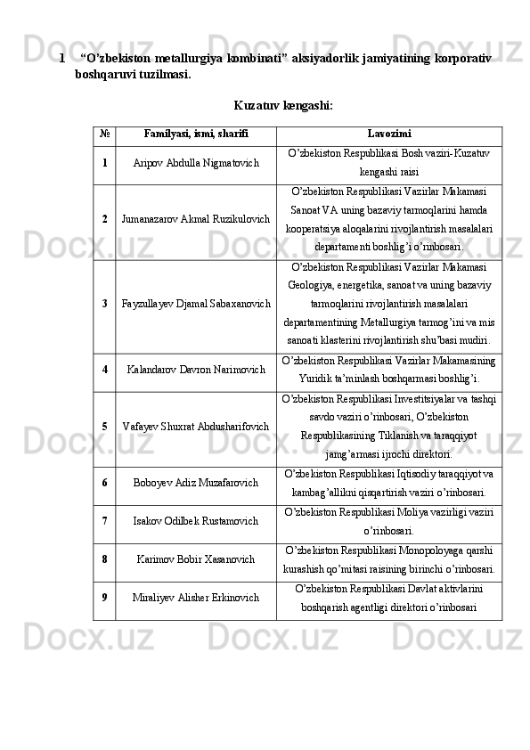 1   “O’zbekiston metallurgiya kombinati” aksiyadorlik jamiyatining korporativ
boshqaruvi tuzilmasi.
Kuzatuv kengashi:
№ Familyasi, ismi, sharifi Lavozimi
1 Aripov Abdulla Nigmatovich O’zbekiston Respublikasi Bosh vaziri-Kuzatuv
kengashi raisi
2 Jumanazarov Akmal Ruzikulovich O’zbekiston Respublikasi Vazirlar Makamasi
Sanoat VA uning bazaviy tarmoqlarini hamda
kooperatsiya aloqalarini rivojlantirish masalalari
departamenti boshlig’i o’rinbosari.
3 Fayzullayev Djamal Sabaxanovich O’zbekiston Respublikasi Vazirlar Makamasi
Geologiya, energetika, sanoat va uning bazaviy
tarmoqlarini rivojlantirish masalalari
departamentining Metallurgiya tarmog’ini va mis
sanoati klasterini rivojlantirish shu’basi mudiri.
4 Kalandarov Davron Narimovich O’zbekiston Respublikasi Vazirlar Makamasining
Yuridik ta’minlash boshqarmasi boshlig’i.
5 Vafayev Shuxrat Abdusharifovich O’zbekiston Respublikasi Investitsiyalar va tashqi
savdo vaziri o’rinbosari, O’zbekiston
Respublikasining Tiklanish va taraqqiyot
jamg’armasi ijrochi direktori.
6 Boboyev Adiz Muzafarovich O’zbekiston Respublikasi Iqtisodiy taraqqiyot va
kambag’allikni qisqartirish vaziri o’rinbosari.
7 Isakov Odilbek Rustamovich O’zbekiston Respublikasi Moliya vazirligi vaziri
o’rinbosari.
8 Karimov Bobir Xasanovich O’zbekiston Respublikasi Monopoloyaga qarshi
kurashish qo’mitasi raisining birinchi o’rinbosari.
9 Miraliyev   Alisher   Erkinovich O’zbekiston Respublikasi Davlat aktivlarini
boshqarish agentligi direktori o’rinbosari 