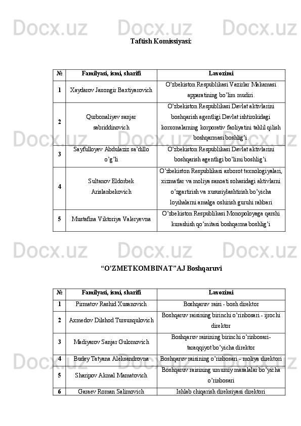 Taftish Komissiyasi:
№ Familyasi, ismi, sharifi Lavozimi
1 Xaydarov Jaxongir Baxtiyarovich O’zbekiston Respublikasi Vazirlar Makamasi
apparatining bo’lim mudiri.
2 Qurbonaliyev sanjar
sabriddinovich O’zbekiston Respublikasi Davlat aktivlarini
boshqarish agentligi Davlat ishtirokidagi
korxonalarning korporativ faoliyatini tahlil qilish
boshqarmasi boshlig’i.
3 Sayfulloyev Abdulaziz sa’dillo
o’g’li O’zbekiston Respublikasi Davlat aktivlarini
boshqarish agentligi bo’limi boshlig’i.
4 Sultanov Eldorbek
Arislanbekovich O’zbekiston Respublikasi axborot texnologiyalari,
xizmatlar va moliya sanoati sohasidagi aktivlarni
o’zgartirish va xususiylashtirish bo’yicha
loyihalarni amalga oshirish guruhi rahbari
5 Mustafina Viktoriya Valeryevna O’zbekiston Respublikasi Monopoloyaga qarshi
kurashish qo’mitasi boshqarma boshlig’i
  
“O’ZMETKOMBINAT”AJ Boshqaruvi
№ Familyasi, ismi, sharifi Lavozimi
1 Pirmatov Rashid Xusanovich Boshqaruv raisi - bosh direktor
2 Axmedov Dilshod Tursunqulovich Boshqaruv raisining birinchi o’rinbosari - ijrochi
direktor
3 Madiyarov Sanjar Gulomovich Boshqaruv raisining birinchi o’rinbosari-
taraqqiyot bo’yicha direktor
4 Budey Tatyana Aleksandrovna Boshqaruv raisining o’rinbosari - moliya direktori
5 Sharipov Akmal Mamatovich Boshqaruv raisining umumiy masalalar bo’yicha
o’rinbosari
6 Garaev Roman Salimovich Ishlab chiqarish direksiyasi direktori 