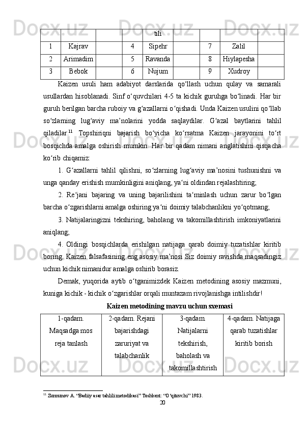 tili
1 Kajrav 4 Sipehr 7 Zalil
2 Arimadim 5 Ravanda 8 Hiylapesha
3 Bebok 6 Nujum 9 Xudroy
Kaizen   usuli   ham   adabiyot   darslarida   qo‘llash   uchun   qulay   va   samarali
usullardan hisoblanadi.  Sinf  o‘quvchilari  4-5 ta kichik guruhga  bo linadi. Har  birʻ
guruh berilgan barcha ruboiy va g azallarni o qishadi. Unda Kaizen usulini qo llab	
ʻ ʻ ʻ
so zlarning   lug aviy   ma’nolarini   yodda   saqlaydilar.   G azal   baytlarini   tahlil	
ʻ ʻ ʻ
qiladilar. 11
  Topshiriqni   bajarish   bo yicha   ko rsatma   Kaizen   jarayonini   to rt	
ʻ ʻ ʻ
bosqichda   amalga   oshirish   mumkin.   Har   bir   qadam   nimani   anglatishini   qisqacha
ko rib chiqamiz: 	
ʻ
1.   G azallarni   tahlil   qilishni,   so zlarning   lug aviy   ma’nosini   tushunishni   va	
ʻ ʻ ʻ
unga qanday erishish mumkinligini aniqlang, ya ni oldindan rejalashtiring; 	
ʻ
2.   Re jani   bajaring   va   uning   bajarilishini   ta minlash   uchun   zarur   bo lgan	
ʻ ʻ ʻ
barcha o zgarishlarni amalga oshiring ya ni doimiy talabchanlikni yo qotmang; 	
ʻ ʻ ʻ
3.   Natijalaringizni   tekshiring,   baholang   va   takomillashtirish   imkoniyatlarini
aniqlang; 
4.   Oldingi   bosqichlarda   erishilgan   natijaga   qarab   doimiy   tuzatishlar   kiritib
boring. Kaizen falsafasining eng asosiy ma’nosi Siz doimiy ravishda maqsadingiz
uchun kichik nimanidur amalga oshirib borasiz.
Demak,   yuqorida   aytib   o tganimizdek   Kaizen   metodining   asosiy   mazmuni,	
ʻ
kuniga kichik - kichik o zgarishlar orqali muntazam rivojlanishga intilishdir!	
ʻ
Kaizen metodining mavzu uchun sxemasi
1-qadam.
Maqsadga mos
reja tanlash  2-qadam. Rejani
bajarishdagi
zaruriyat va
talabchanlik 3-qadam.
Natijalarni
tekshirish,
baholash va
takomillashtirish 4-qadam. Natijaga
qarab tuzatishlar
kiritib borish
11
  Zunnunov A. “Badiiy asar tahlili metodikasi” Toshkent: “O‘qituvchi” 1983. 
20 