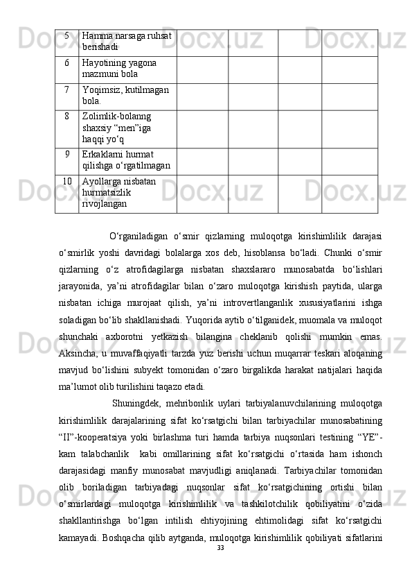 5 Hamma narsaga ruhsat
berishadi
6 Hayotining yagona 
maz m uni bola 
7 Yoqimsiz, kutilmagan 
bola.
8 Zolimlik-bolanng 
shaxsiy “men”iga 
haqqi yо‘q
9 Erkaklarni hurmat 
qilishga о‘rgatilmagan
1 0 Ayollarga nisbatan 
hurmatsizlik 
rivojlangan
          О‘rganiladigan   о‘smir   qizlarning   muloqotga   kirishimlilik   darajasi
о‘smirlik   yoshi   davridagi   bolalarga   xos   deb,   hisoblansa   bо‘ladi.   Chunki   о‘smir
qizlarning   о‘z   atrofidagilarga   nisbatan   shaxslararo   munosabatda   bо‘lishlari
jarayonida,   ya’ni   atrofidagilar   bilan   о‘zaro   muloqotga   kirishish   paytida,   ularga
nisbatan   ichiga   murojaat   qilish,   ya’ni   introvertlanganlik   xususiyatlarini   ishga
soladigan bо‘lib shakllanishadi. Yuqorida aytib о‘tilganidek, muomala va muloqot
shunchaki   axborotni   yetkazish   bilangina   cheklanib   qolishi   mumkin   emas.
Aksincha,   u   muvaffaqiyatli   tarzda   yuz   berishi   uchun   muqarrar   teskari   aloqaning
mavjud   bо‘lishini   subyekt   tomonidan   о‘zaro   birgalikda   harakat   natijalari   haqida
ma’lumot olib turilishini taqazo etadi. 
              Shuningdek,   mehribonlik   uylari   tarbiyalanuvchilarining   muloqotga
kirishimlilik   darajalarining   sifat   kо‘rsatgichi   bilan   tarbiyachilar   munosabatining
“II”-kooperatsiya   yoki   birlashma   turi   hamda   tarbiya   nuqsonlari   testining   “YE”-
kam   talabchanlik     kabi   omillarining   sifat   kо‘rsatgichi   о‘rtasida   ham   ishonch
darajasidagi   manfiy   munosabat   mavjudligi   aniqlanadi.   Tarbiyachilar   tomonidan
olib   boriladigan   tarbiyadagi   nuqsonlar   sifat   kо‘rsatgichining   ortishi   bilan
о‘smirlardagi   muloqotga   kirishimlilik   va   tashkilotchilik   qobiliyatini   о‘zida
shakllantirishga   bо‘lgan   intilish   ehtiyojining   ehtimolidagi   sifat   kо‘rsatgichi
kamayadi. Boshqacha qilib aytganda, muloqotga kirishimlilik qobiliyati sifatlarini
33