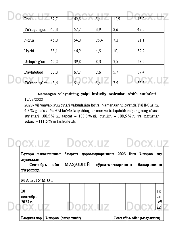 Pop   37,7  62,3  5,4  12,9  43,9 
To’raqo’rgon   42,3  57,7  3,9  8,6  45,2 
Norin  46,0  54,0  25,4  7,3  21,1 
Uychi  53,1  46,9  4,5  10,1  32,2 
Uchqo’rg’on  60,2  39,8  8,3  3,5  28,0 
Davlatobod  32,3  67,7  2,6  5,7  59,4 
To’raqo’rg’on 48,6  51,4  5,4  7,5  38,5 
            Namangan   viloyatining   yalpi   hududiy   mahsuloti   o‘sish   sur’atlari  
13/09/ 2023  
2023 -   yil yanvar-iyun oylari yakunlariga ko‘ra,  Namangan  viloyatida YaHM hajmi
4,8   %   ga o‘sdi. YaHM tarkibida qishloq, o‘rmon va baliqchilik xo‘jaligining o‘sish
sur’atlari   100,5   %   ni,   sanoat   –   100,3   %   ni,   qurilish   –   108,5   %   ni   va   xizmatlar
sohasi – 111,6   %   ni tashkil etdi. 
Бухоро   вилоятининг   бюджет   даромадларининг   2023   йил   3-чорак   шу
жумладан 
Сентябрь   ойи   МАҲАЛЛИЙ   кўрсаткичларининг   бажарилиши
тўғрисида 
М А Ъ Л У М О Т  
10
сентября
2023 г.   (м
лн
.сў
м) 
Бюджетлар 3-чорак (маҳаллий)   Сентябрь ойи (маҳаллий)   