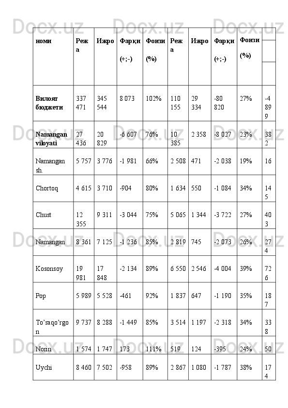 номи   Реж
а   Ижро Фарқи
(+;-)   Фоизи
(%)   Реж
а   Ижро Фарқи
(+;-)   Фоизи
(%)  
Вилоят
бюджети   337
471  345
544  8 073  102%  110
155  29
334  -80
820  27%  -4
89
9 
Namangan
viloyati   27
436  20
829  -6 607  76%  10
385  2 358  -8 027  23%  38
2 
Namangan
sh.  5 757 3 776  -1 981  66%  2 508 471  -2 038  19%  16 
Chortoq   4 615 3 710  -904  80%  1 634 550  -1 084  34%  14
5 
Chust  12
355  9 311  -3 044  75%  5 065 1 344  -3 722  27%  40
3 
Namangan  8 361 7 125  -1 236  85%  2 819 745  -2 073  26%  27
4 
Kosonsoy   19
981  17
848  -2 134  89%  6 550 2 546  -4 004  39%  72
6 
Pop   5 989 5 528  -461  92%  1 837 647  -1 190  35%  18
7 
To’raqo’rgo
n   9 737 8 288  -1 449  85%  3 514 1 197  -2 318  34%  33
8 
Norin  1 574 1 747  173  111%  519  124  -395  24%  50 
Uychi  8 460 7 502  -958  89%  2 867 1 080  -1 787  38%  17
4  