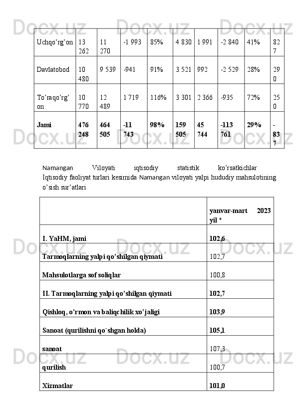 Uchqo’rg’on 13
262  11
270  -1 993  85%  4 830 1 991  -2 840  41%  82
7 
Davlatobod  10
480  9 539  -941  91%  3 521 992  -2 529  28%  29
0 
To’raqo’rg’
on  10
770  12
489  1 719  116%  3 301 2 366  -935  72%  25
0 
Jami   476
248  464
505  -11
743  98%   159
505  45
744  -113
761  29%   -
83
7 
Namangan   Viloyati   iqtisodiy   statistik   ko’rsatkichlar  
Iqtisodiy faoliyat turlari kesimida  Namangan  viloyati yalpi hududiy mahsulotining
o’sish sur’atlari  
yanvar-mart   2023
yil *  
I. YaHM, jami   102,6  
Tarmoqlarning yalpi qo’shilgan qiymati   102,7 
Mahsulotlarga sof soliqlar   100,8 
II. Tarmoqlarning yalpi qo’shilgan qiymati   102,7  
Qishloq, o’rmon va baliqchilik xo’jaligi   103,9  
Sanoat (qurilishni qo`shgan holda)   105,1  
sanoat   107,3 
qurilish   100,7 
Xizmatlar   101,0   