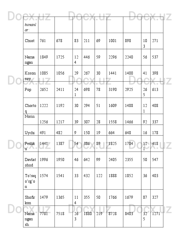 tumanl
ar:  
Chust  761  678  83  211  69  1001  898  10
3  271 
Nama
ngan  1849  1725  12
4  446  59  2296  2240  56  537 
Koson
soy   1085  1056  29  267  30  1441  1400  41  398 
Pop   2652  2411  24
1  698  78  3190  2925  26
5  613 
Chorto
q  1222  1192  30  294  51  1609  1488  12
1  408 
Norin 
1256  1217  39  307  28  1558  1466  92  337 
Uychi  491  482  9  150  19  664  648  16  178 
Peshk
u  1441  1387  54  386  89  1825  1704  12
1  418 
Davlat
obod  1996  1950  46  642  99  2405  2355  50  547 
To’raq
o’rg’o
n  1574  1541  33  432  122  1888  1852  36  403 
Shofir
kon  1479  1365  11
4  355  50  1766  1679  87  327 
Nama
ngan
sh.  7781  7518  26
3  1880  219  8728  8403  32
5  1271  