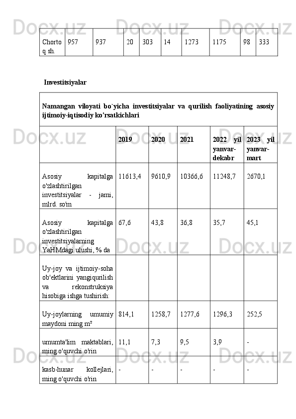 Chorto
q sh.  957  937  20  303  14  1273  1175  98  333 
                                                   
  Investitsiyalar  
Namangan   viloyati   bo`yicha   investitsiyalar   va   qurilish   faoliyatining   asosiy
ijtimoiy-iqtisodiy ko'rsatkichlari
2019   2020   2021   2022   yil
yanvar-
dekabr   2023   yil
yanvar-
mart  
Asosiy   kapitalga
o'zlashtirilgan
investitsiyalar   -   jami,
mlrd. so'm  11613,4  9610,9  10366,6  11248,7  2670,1 
Asosiy   kapitalga
o'zlashtirilgan
investitsiyalarning
YaHMdagi ulushi, % da  67,6  43,8  36,8  35,7  45,1 
Uy-joy   va   ijtimoiy-soha
ob'ektlarini   yangiqurilish
va   rekonstruksiya
hisobiga ishga tushirish: 
Uy-joylarning   umumiy
maydoni ming m²  814,1  1258,7  1277,6  1296,3  252,5 
umumta'lim   maktablari,
ming o'quvchi o'rin  11,1  7,3  9,5  3,9  - 
kasb-hunar   kollejlari,
ming o'quvchi o'rin  -  -  -  -  -  