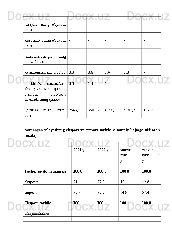 litseylar,   ming   o'quvchi
o'rin  -  -  -  -  - 
akademik, ming o'quvchi
o'rin  -  -  -  -  - 
ixtisoslashtirilgan,   ming
o'quvchi o'rin  -  -  -  -  - 
kasalxonalar, ming yotoq 0,3  0,8  0,4  0,01  - 
poliklinika   muassasalari,
shu   jumladan   qishloq
vrachlik   punktlari,
smenada ming qatnov  0,3  1,4  1,4  -  - 
Qurilish   ishlari,   mlrd.
so'm  2543,7  3581,2  4368,1  5387,2  1292,5 
Namangan   viloyatining   eksport   va   import   tarkibi   (umumiy   hajmga   nisbatan
foizda)  
2021 y.  2022 y.  yanvar-
mart   2023
y.  yanvar-
iyun   2023
y. 
Tashqi savdo aylanmasi   100,0   100,0   100,0   100,0  
eksport   21,1  27,8  45,1  42,6 
import   78,9  72,2  54,9  57,4 
Eksport tarkibi   100   100   100   100,0  
shu jumladan:   