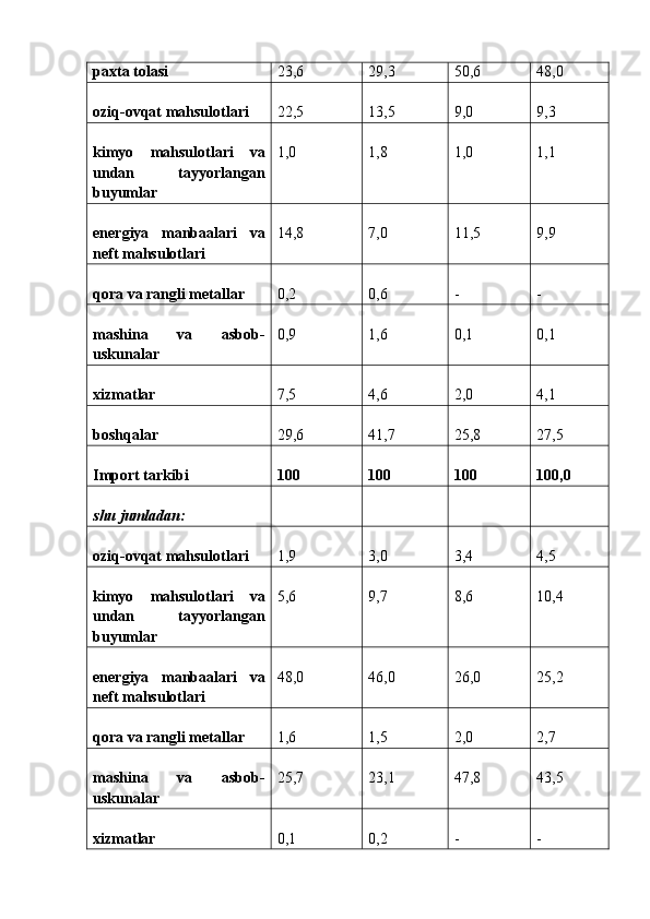 paxta tolasi   23,6  29,3  50,6  48,0 
oziq-ovqat mahsulotlari   22,5  13,5  9,0  9,3 
kimyo   mahsulotlari   va
undan   tayyorlangan
buyumlar   1,0  1,8  1,0  1,1 
energiya   manbaalari   va
neft mahsulotlari   14,8  7,0  11,5  9,9 
qora va rangli metallar   0,2  0,6  -  - 
mashina   va   asbob-
uskunalar   0,9  1,6  0,1  0,1 
xizmatlar   7,5  4,6  2,0  4,1 
boshqalar   29,6  41,7  25,8  27,5 
Import tarkibi   100   100   100   100,0  
shu jumladan:  
oziq-ovqat mahsulotlari   1,9  3,0  3,4  4,5 
kimyo   mahsulotlari   va
undan   tayyorlangan
buyumlar   5,6  9,7  8,6  10,4 
energiya   manbaalari   va
neft mahsulotlari   48,0  46,0  26,0  25,2 
qora va rangli metallar   1,6  1,5  2,0  2,7 
mashina   va   asbob-
uskunalar   25,7  23,1  47,8  43,5 
xizmatlar   0,1  0,2  -  -  