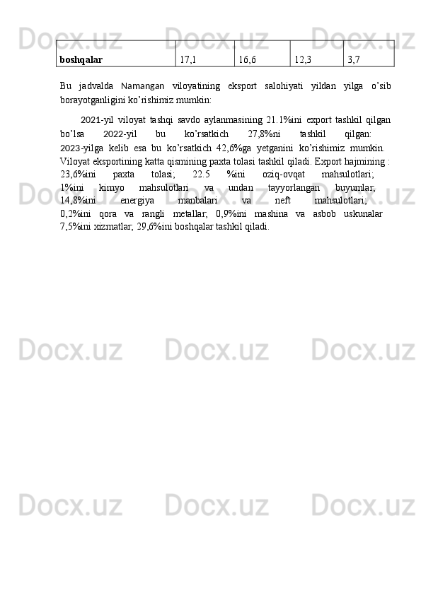 boshqalar   17,1  16,6  12,3  3,7 
Bu   jadvalda   Namangan   viloyatining   eksport   salohiyati   yildan   yilga   o’sib
borayotganligini ko’rishimiz mumkin:  
2021 -yil   viloyat   tashqi   savdo   aylanmasining   21.1%ini   export   tashkil   qilgan
bo’lsa   2022 -yil   bu   ko’rsatkich   27,8%ni   tashkil   qilgan:  
2023 -yilga   kelib   esa   bu   ko’rsatkich   42,6%ga   yetganini   ko’rishimiz   mumkin.  
Viloyat eksportining katta qismining paxta tolasi tashkil qiladi. Export hajmining :
23,6%ini   paxta   tolasi;   22.5   %ini   oziq-ovqat   mahsulotlari;  
1%ini   kimyo   mahsulotlari   va   undan   tayyorlangan   buyumlar;  
14,8%ini   energiya   manbalari   va   neft   mahsulotlari;  
0,2%ini   qora   va   rangli   metallar;   0,9%ini   mashina   va   asbob   uskunalar  
7,5%ini xizmatlar; 29,6%ini boshqalar tashkil qiladi.   