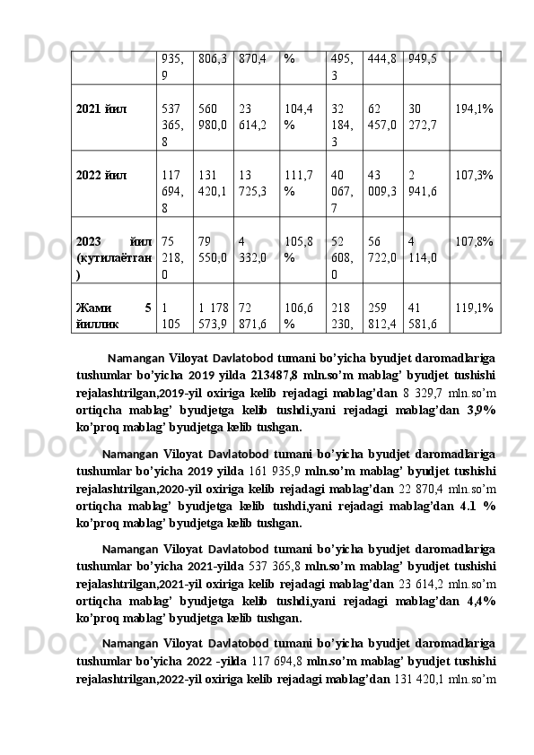 935,
9  806,3 870,4  %  495,
3  444,8 949,5 
2021 йил   537
365,
8  560
980,0 23
614,2  104,4
%  32
184,
3  62
457,0 30
272,7  194,1%
2022 йил   117
694,
8  131
420,1 13
725,3  111,7
%  40
067,
7  43
009,3 2
941,6  107,3%
2023   йил
(кутилаётган
)   75
218,
0  79
550,0 4
332,0  105,8
%  52
608,
0  56
722,0 4
114,0  107,8%
Жами   5
йиллик   1
105  1   178
573,9 72
871,6  106,6
%  218
230, 259
812,4 41
581,6  119,1%
               Namangan   Viloyat   Davlatobod   tumani bo’yicha byudjet daromadlariga
tushumlar   bo’yicha   2019   yilda   213487,8   mln.so’m   mablag’   byudjet   tushishi
rejalashtrilgan, 2019 -yil   oxiriga   kelib   rejadagi   mablag’dan   8   329,7   mln.so’m
ortiqcha   mablag’   byudjetga   kelib   tushdi,yani   rejadagi   mablag’dan   3,9%
ko’proq mablag’ byudjetga kelib tushgan.  
Namangan   Viloyat   Davlatobod   tumani   bo’yicha   byudjet   daromadlariga
tushumlar   bo’yicha   2019   yilda   161   935,9   mln.so’m   mablag’   byudjet   tushishi
rejalashtrilgan, 2020 -yil   oxiriga   kelib   rejadagi   mablag’dan   22   870,4   mln.so’m
ortiqcha   mablag’   byudjetga   kelib   tushdi,yani   rejadagi   mablag’dan   4.1   %
ko’proq mablag’ byudjetga kelib tushgan.  
Namangan   Viloyat   Davlatobod   tumani   bo’yicha   byudjet   daromadlariga
tushumlar   bo’yicha   2021 -yilda   537   365,8   mln.so’m   mablag’   byudjet   tushishi
rejalashtrilgan, 2021 -yil   oxiriga   kelib   rejadagi   mablag’dan   23   614,2   mln.so’m
ortiqcha   mablag’   byudjetga   kelib   tushdi,yani   rejadagi   mablag’dan   4,4%
ko’proq mablag’ byudjetga kelib tushgan.  
Namangan   Viloyat   Davlatobod   tumani   bo’yicha   byudjet   daromadlariga
tushumlar bo’yicha   2022   -yilda   117 694,8   mln.so’m mablag’ byudjet tushishi
rejalashtrilgan, 2022 -yil oxiriga kelib rejadagi mablag’dan  131 420,1 mln.so’m 