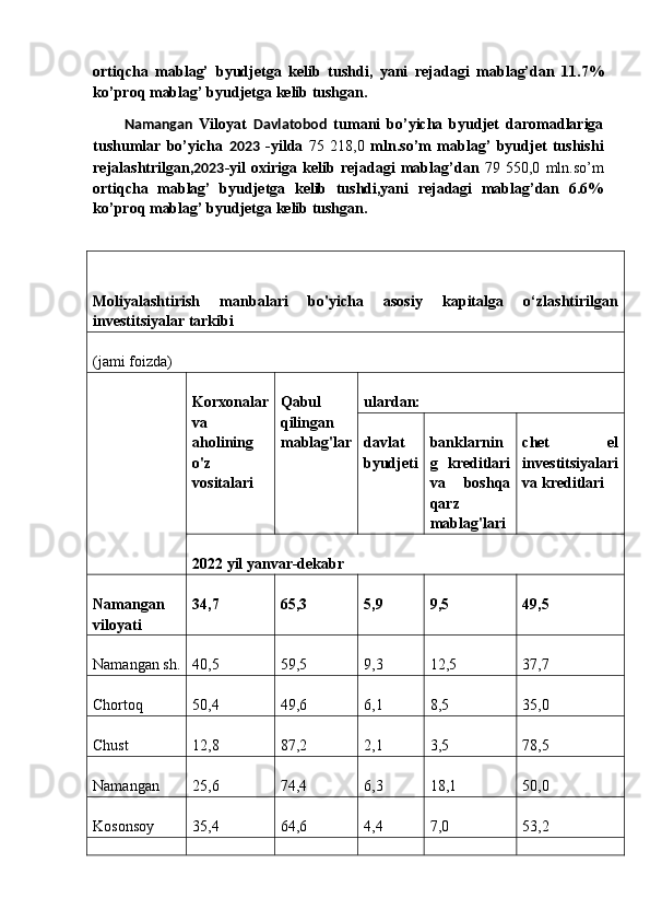 ortiqcha   mablag’   byudjetga   kelib   tushdi,   yani   rejadagi   mablag’dan   11.7%
ko’proq mablag’ byudjetga kelib tushgan.  
Namangan   Viloyat   Davlatobod   tumani   bo’yicha   byudjet   daromadlariga
tushumlar   bo’yicha   2023   -yilda   75   218,0   mln.so’m   mablag’   byudjet   tushishi
rejalashtrilgan, 2023 -yil   oxiriga   kelib   rejadagi   mablag’dan   79   550,0   mln.so’m
ortiqcha   mablag’   byudjetga   kelib   tushdi,yani   rejadagi   mablag’dan   6.6%
ko’proq mablag’ byudjetga kelib tushgan.  
Moliyalashtirish   manbalari   bo'yicha   asosiy   kapitalga   o‘zlashtirilgan
investitsiyalar tarkibi  
(jami foizda) 
Korxonalar
va
aholining
o'z
vositalari   Qabul
qilingan
mablag'lar ulardan:  
davlat
byudjeti banklarnin
g   kreditlari
va   boshqa
qarz
mablag'lari   chet   el
investitsiyalari
va kreditlari  
2022 yil yanvar-dekabr  
Namangan
viloyati   34,7   65,3   5,9   9,5   49,5  
Namangan sh. 40,5  59,5  9,3  12,5  37,7 
Chortoq   50,4  49,6  6,1  8,5  35,0 
Chust  12,8  87,2  2,1  3,5  78,5 
Namangan  25,6  74,4  6,3  18,1  50,0 
Kosonsoy   35,4  64,6  4,4  7,0  53,2  