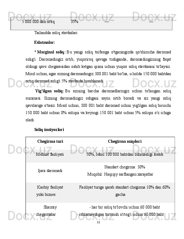 5 000 000 dan ortiq 35% — —
Tailandda soliq stavkalari
Eslatmalar:
*   Marginal   soliq:   Bu   yangi   soliq   toifasiga   o'tganingizda   qo'shimcha   daromad
solig'i.   Daromadingiz   ortib,   yuqoriroq   qavsga   tushganda,   daromadingizning   faqat
oldingi qavs chegarasidan oshib ketgan qismi uchun yuqori soliq stavkasini to'laysiz.
Misol uchun, agar sizning daromadingiz 300 001 baht bo'lsa, u holda 150 000 bahtdan
ortiq daromad solig'i 5% stavkada hisoblanadi.
  Yig'ilgan   soliq:   Bu   sizning   barcha   daromadlaringiz   uchun   to'langan   soliq
summasi.   Sizning   daromadingiz   oshgani   sayin   ortib   boradi   va   siz   yangi   soliq
qavslariga o'tasiz. Misol uchun, 300 001 baht daromad uchun yig'ilgan soliq birinchi
150 000 baht uchun 0% soliqni va keyingi 150 001 baht uchun 5% soliqni o'z ichiga
oladi.
Soliq imtiyozlari
Chegirma turi Chegirma miqdori
Mehnat faoliyati 50%, lekin 100 000 bahtdan oshmasligi kerak
Ijara daromadi Standart chegirma: 30%
Muqobil: Haqiqiy sarflangan xarajatlar
Kasbiy faoliyat
yoki biznes Faoliyat turiga qarab standart chegirma 10% dan 60%
gacha
Shaxsiy
chegirmalar - har bir soliq to'lovchi uchun 60 000 baht
- ishlamaydigan turmush o'rtog'i uchun 60 000 baht
11