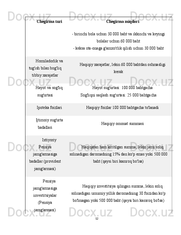 Chegirma turi Chegirma miqdori
- birinchi bola uchun 30 000 baht va ikkinchi va keyingi
bolalar uchun 60 000 baht
- keksa ota-onaga g'amxo'rlik qilish uchun 30 000 baht
Homiladorlik va
tug'ish bilan bog'liq
tibbiy xarajatlar Haqiqiy xarajatlar, lekin 60 000 bahtdan oshmasligi
kerak
Hayot va sog'liq
sug'urtasi Hayot sug'urtasi: 100 000 bahtgacha
Sog'liqni saqlash sug'urtasi: 25 000 bahtgacha
Ipoteka foizlari Haqiqiy foizlar 100 000 bahtgacha to'lanadi
Ijtimoiy sug'urta
badallari Haqiqiy omonat summasi
Ixtiyoriy
Pensiya
jamg'armasiga
badallar (provident
jamg'armasi) Haqiqatan ham kiritilgan summa, lekin jami soliq
solinadigan daromadning 15% dan ko'p emas yoki 500 000
baht (qaysi biri kamroq bo'lsa)
Pensiya
jamg'armasiga
investitsiyalar
(Pensiya
jamg'armasi) Haqiqiy investitsiya qilingan summa, lekin soliq
solinadigan umumiy yillik daromadning 30 foizidan ko'p
bo'lmagan yoki 500 000 baht (qaysi biri kamroq bo'lsa)
12