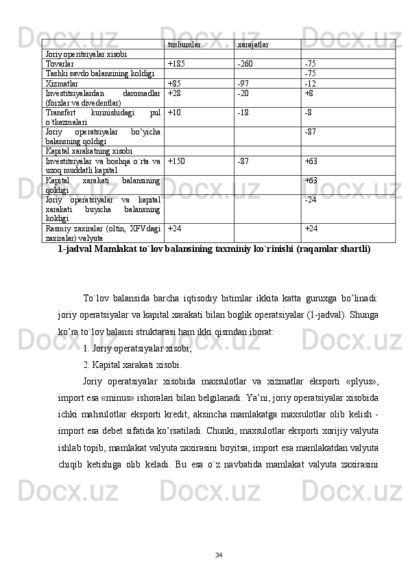 tushumlar  xarajatlar 
Joriy operitsiyalar xisobi 
Tovarlar  +185  -260  -75 
Tashki savdo balansining koldigi  -75 
Xizmatlar  +85  -97  -12 
Investitsiyalardan   daromadlar
(foizlar va divedentlar)  +28  -20  +8 
Transfert   kurinishidagi   pul
o`tkazmalari  +10  -18  -8 
Joriy   operatsiyalar   bo’yicha
balansning qoldigi -87 
Kapital xarakatning xisobi 
Investitsiyalar   va   boshqa   o`rta   va
uzoq muddatli kapital  +150  -87  +63 
Kapital   xarakati   balansining
qoldigi +63 
Joriy   operatsiyalar   va   kapital
xarakati   buyicha   balansning
koldigi -24 
Rasmiy   zaxiralar   (oltin,   XFVdagi
zaxiralar) valyuta  +24  +24 
1-jadval   Ma mlakat to`lov balansining taxminiy ko`rinishi   (raqamlar shartli)
To`lov   balansida   barcha   iqtisodiy   bitimlar   ikkita   katta   guruxga   bo’linadi:
joriy operatsiyalar va kapital xarakati bilan boglik operatsiyalar (1-jadval). Shunga
ko’ra to`lov balansi struktarasi ham ikki qismdan iborat: 
1. Joriy operatsiyalar xisobi;
2. Kapital xarakati xisobi. 
Joriy   operatsiyalar   xisobida   maxsulotlar   va   xizmatlar   eksporti   «plyus»,
import esa «minus» ishoralari bilan belgilanadi. Ya’ni, joriy operatsiyalar xisobida
ichki   mahsulotlar   eksporti   kredit,   aksincha   mamlakatga   maxsulotlar   olib   kelish   -
import esa debet sifatida ko’rsatiladi. Chunki, maxsulotlar eksporti xorijiy valyuta
ishlab topib, mamlakat valyuta zaxirasini boyitsa, import esa mamlakatdan valyuta
chiqib   ketishiga   olib   keladi.   Bu   esa   o`z   navbatida   mamlakat   valyuta   zaxirasini
34 