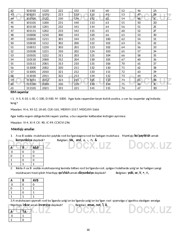42 101010 1120 222 132 110 60 52 46 2A
43 101011 1121 223 133 111 61 53 47 2B
44 101100 1122 230 134 112 62 54 48 2C
45 101101 1200 231 140 113 63 55 50 2D
46 101110 1201 232 141 114 64 56 51 2E
47 101111 1202 233 142 115 65 60 52 2F
48 110000 1210 300 143 120 66 61 53 30
49 110001 1211 301 144 121 100 62 54 31
50 110010 1212 302 200 122 101 63 55 32
51 110011 1220 303 201 123 102 64 56 33
52 110100 1221 310 202 124 103 65 57 34
53 110101 1222 311 203 125 104 66 58 35
54 110110 2000 312 204 130 105 67 60 36
55 110111 2001 313 210 131 106 70 61 37
56 111000 2002 320 211 132 110 71 62 38
57 111001 2010 321 212 133 111 72 63 39
58 111010 2011 322 213 134 112 73 64 3A
59 111011 2012 323 214 135 113 74 65 3B
60 111100 2020 330 220 140 114 75 66 3C
61 111101 2021 331 221 141 115 76 67 3D
RIM raqamlar  .
I-1 , V-5, X-10, L-50, C-100, D-500, M -1000.  Agar kata raqamdan keyin kichik yozilsa, u son bu raqamlar yig’indisida 
teng? 
Masalan: VI-6, XII-12, LX-60, CLXI-161, MDXVII-1517, MDCLXVI-1666
Agar katta raqam oldiga kichik raqam yozilsa, u bu raqamlar kattasidan kichigini ayirmasi. 
Masalan: IV-4, XI-9, CX -90, IC-99, CCXCVI-296
 MAntiqiy amallar:
1. A va B sodda  mulohaza bir paytda rost bo’lgandagina rost bo’ladigan mulohaza .  Mantiqiy  ko’paytirish  amali-
konyunksiya  deyiladi?                 Belgilari:  VA,   and,  ʌ,  ·,  ∩,  &                                                      
A B A&B
 0 0 0
0 1 0
1 0 0
1 1 1
2. Ikkita   A   va   B    sodda   mulohazaning   kamida   bittasi   rost   bo ’ lganda   rost ,  qolgan   holatlarda   yolg ’ on   bo ’ ladigan   yangi  
mulohazani   hosil   qilish   Mantiqiy   qo ’ shish   amali - dizyunksiya   deyiladi ?              Belgilari:  yoki, or, V, +, ∩, 
A B AVB
 0 0 0
0 1 1
1 0 1
1 1 1
3. A   mulohazani   qiymati   rost   bo ’ lganda   yolg ’ on   bo ’ lganda   yolg ’ on   bo ’ lgan   rost    qiymatga   o ’ zgartira   oladigan   amalga  
Mantiqiy   inkor   amali - inversiya   deyiladi ?                  Belgilari:  emas, not, ˥, Ȧ,  
A ˥ A
 0 1
1 0
18 