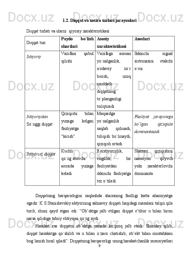 1.2.  Diqqat va xotira turlari jarayonlari
Diqqat turlati va ularni  qiyosiy xarakteristikasi 
Diqqat turi Paydo   bo`lish
shartlari Asosiy
xarakteristikasi Asoslari
Ixtiyoriy Vazifani   qabul
qilishi Vazifaga   asosan
yo`nalganlik,
irodaviy   zo`r
berish,   uzoq
muddatli
diqqatning
to`planganligi
toilqtiradi Ikkinchi   signal
sistemasini   etakchi
o`rni
Ixtiyoriydan
So`nggi diqqat Qiziqishi   bilan
yuzaga   kelgan
faoliyatga
“kirish” Maqsadga
yo`nalganlik
saqlab   qolinadi,
toliqish   bo`lmaydi,
qiziqish ortadi. Faoliyat   jarayoniga
bo`lgan   qiziqishi
dominantasidi.
Ixtiyorsiz diqqat Kuchli
qo`zg`atuvchi
asosida   yuzaga
keladi. Beixtiyoriylik,
engillik,   bir
faoliyatdan
ikkinchi   faoliyatga
tez o`tiladi. Shaxsni   qiziqishini
namoyon   qilyvch
yoki   xarakterlovchi
dominanta
Diqqatning   barqarorligini   saqlashda   shaxsning   faolligi   katta   ahamiyatga
egadir. K.S.Stanislavskiy aktyorning sahnaviy diqqati haqidagi masalani talqin qila
turib,   shuni   qayd   etgan   edi:   “Ob’ektga   jalb   etilgan   diqqat   e’tibor   u   bilan   biron
narsa qilishga tabiiy ehtiyojni qo`zg`aydi.
Harakat   esa   diqqatni   ob’ektga   yanada   ko`proq   jalb   etadi.   Shunday   qilib,
diqqat   harakatga   qo`shilib   va   u   bilan   o`zaro   chatishib,   ob’ekt   bilan   mustahkam
bog`lanish hosil qiladi”. Diqqatning barqarorligi uning harakatchanlik xususiyatlari
9 