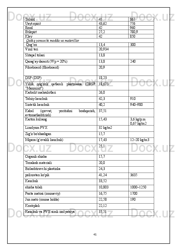 Toluol 41 867
Uayt-spirit 43,62 776
Emal 42 960
Etilspirt 27,2 780,9
Kley 42 850
 Qattiq yonuvchi modda va materillar
 Qog‘oz 13,4 300
Vinil teri 20,934
Shtapel tolasi 13,8
Qarag'ay daraxti (Wp = 20%) 13,8 240
Fibreboard (fibreboard) 20,9
DSP (DSP) 18,23
Yillik   qog'ozli   qatlamli   plastmassa   (DBSP
"Manminit") 18,673
Karbolit mahsulotlari 26,0
Tabiiy kauchuk 42,3 910
Sintetik kauchuk 40,2 940–980
Kabel   (quvvat,   yoritishni   boshqarish,
avtomatlashtirish) 37,51
Karton kulrang 15,43 3,6 kg/p.m
0,67 kg/m2
Linolyum PVX 32 kg/m2
Zig'ir bo'shashgan 15,7
Mipora (g'ovakli kauchuk) 17,43 12–20 kg/m3
25,1
Organik shisha 15,7
Tozalash materiali 20,0
Birlashtiruvchi plastinka 24,3
poliuretan ko'pik 41,24 3635
Kauchuk 33,52
shisha tolali 10,803 1000–1250
Paxta matosi (ommaviy) 16,75 1700
Jun mato (omma holda) 22,58 190
Kontrplak 22,12
Kauchuk va PVX simli izolyatsiya 37,51
41 