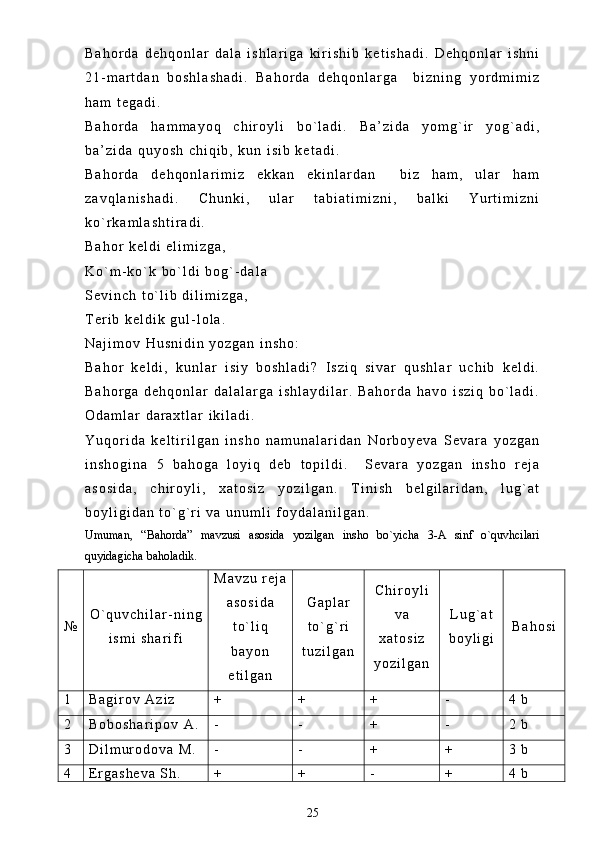 B a h o r d a   d e h q o n l a r   d a l a   i s h l a r i g a   k i r i s h i b   k e t i s h a d i .   D e h q o n l a r   i s h n i
2 1 - m a r t d a n   b o s h l a s h a d i .   B a h o r d a   d e h q o n l a r g a     b i z n i n g   y o r d m i m i z
h a m   t e g a d i .  
B a h o r d a   h a m m a y o q   c h i r o y l i   b o ` l a d i .   B a ’ z i d a   y o m g ` i r   y o g ` a d i ,
b a ’ z i d a   q u y o s h   c h i q i b ,   k u n   i s i b   k e t a d i .
B a h o r d a   d e h q o n l a r i m i z   e k k a n   e k i n l a r d a n     b i z   h a m ,   u l a r   h a m
z a v q l a n i s h a d i .   C h u n k i ,   u l a r   t a b i a t i m i z n i ,   b a l k i   Y u r t i m i z n i
k o ` r k a m l a s h t i r a d i .  
B a h o r   k e l d i   e l i m i z g a ,
K o ` m - k o ` k   b o ` l d i   b o g ` - d a l a
S e v i n c h   t o ` l i b   d i l i m i z g a ,
T e r i b   k e l d i k   g u l - l o l a .
N a j i m o v   H u s n i d i n   y o z g a n   i n s h o :
B a h o r   k e l d i ,   k u n l a r   i s i y   b o s h l a d i ?   I s z i q   s i v a r   q u s h l a r   u c h i b   k e l d i .
B a h o r g a   d e h q o n l a r   d a l a l a r g a   i s h l a y d i l a r .   B a h o r d a   h a v o   i s z i q   b o ` l a d i .
O d a m l a r   d a r a x t l a r   i k i l a d i .  
Y u q o r i d a   k e l t i r i l g a n   i n s h o   n a m u n a l a r i d a n   N o r b o y e v a   S e v a r a   y o z g a n
i n s h o g i n a   5   b a h o g a   l o y i q   d e b   t o p i l d i .     S e v a r a   y o z g a n   i n s h o   r e j a
a s o s i d a ,   c h i r o y l i ,   x a t o s i z   y o z i l g a n .   T i n i s h   b e l g i l a r i d a n ,   l u g ` a t
b o y l i g i d a n   t o ` g ` r i   v a   u n u m l i   f o y d a l a n i l g a n .  
Umuman,   “Bahorda”   mavzusi   asosida   yozilgan   insho   bo`yicha   3-A   sinf   o`quvhcilari
quyidagicha baholadik. 
№ O ` q u v c h i l a r - n i n g
i s m i   s h a r i f i M a v z u   r e j a
a s o s i d a
t o ` l i q
b a y o n
e t i l g a n G a p l a r
t o ` g ` r i
t u z i l g a n C h i r o y l i
v a
x a t o s i z
y o z i l g a n L u g ` a t
b o y l i g i B a h o s i
1 B a g i r o v   A z i z + + + - 4   b
2 B o b o s h a r i p o v   A . - - + - 2   b
3 D i l m u r o d o v a   M . - - + + 3   b  
4 E r g a s h e v a   S h .   + + - + 4   b
25 