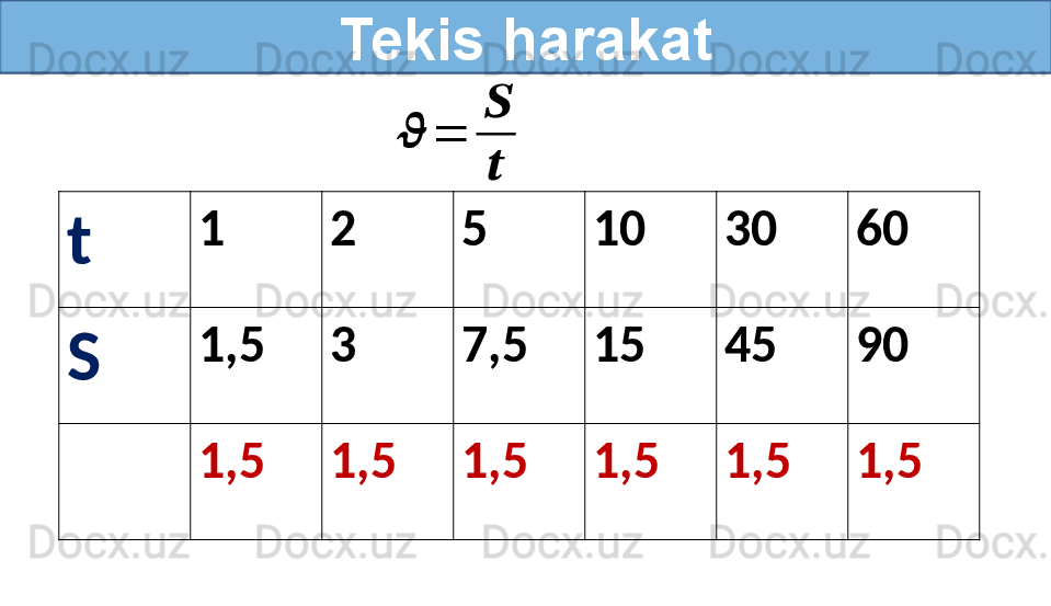 Tekis harakat
t 1  2 5 10 30 60
S 1,5 3 7,5 15 45 90
1,5 1,5 1,5 1,5 1,5 1,5??????	=	
??????
?????? 