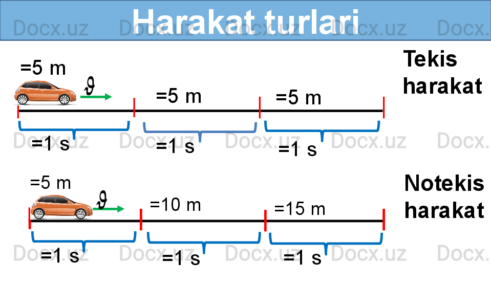 Harakat turlari
=5 m
=5 m
=5 m
=1 s
=1 s
=1 s
=5 m
=10 m
=15 m
=1 s
=1 s =1 s Tekis 
harakat
Notekis 
harakat??????	
?????? 