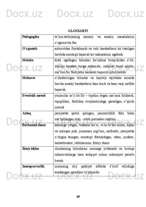 GLOSSARIY
Pedagogika ta’lim-tarbiyaning   nazariy   va   amaliy   masalalarini
o ‘ rganuvchi fan
O ‘ rganish axborotdan   foydalanish   va   turli   harakatlarni   ko ‘ rsatilgan
tartibda mustaqil bajarish ko ‘ nikmalarini egallash
Malaka kishi   egallagan   bilimlari   ko ‘ nikma   bosqichidan   o ‘ tib ,
doimiy   harakat   turiga   aylanishi ,   mahorat   hosil   qilishi ,
ma ’ lum   bir   faoliyatni   samarali   bajarish   qobiliyatidir
Mahorat o ‘ zlashtirilgan   bilimlar   va   hayotiy   tajribalar   asosida
barcha   amaliy   harakatlarni   kam   kuch   va   kam   vaqt   sarflab
bajarish
Everistik metod yunoncha   so‘z  bo ‘ lib  –   topdim   degan   ma’noni   bildiradi,
topqirlikni,   faollikni   rivojlantirishga   qaratilgan   o ‘ qitish
metodi
A xloq  jamiyatda   qabul   qilingan,   jamoatchilik   fikri   bilan
ma’qullangan xulq - odob normalari majmui 
B arkamol shaxs  kamolga   yetgan,   bekamu   ko‘st,   to‘la-to‘kis   inson,   aqlan
va   axloqan   pok,   jismonan   sog‘lom,   nafosatli,   jamiyatda
o‘zligini   tanigan,   mustaqil   fikrlaydigan,   erkin,   ijodkor,
tashabbuskor, ishbilarmon, fidoiy shaxs 
I lmiy ishlar  olimlarning   bilimlarini   ommaga   yetkazadi   va   boshqa
izlanuvchilarga   ham   tadqiqot   uchun   imkoniyat   yaratib
beradi 
I nsonparvarlik  insonning   oliy   qadriyat   sifatida   e ’ tirof   etilishiga
asoslangan qarashlar t o ‘ plamidir 
69 