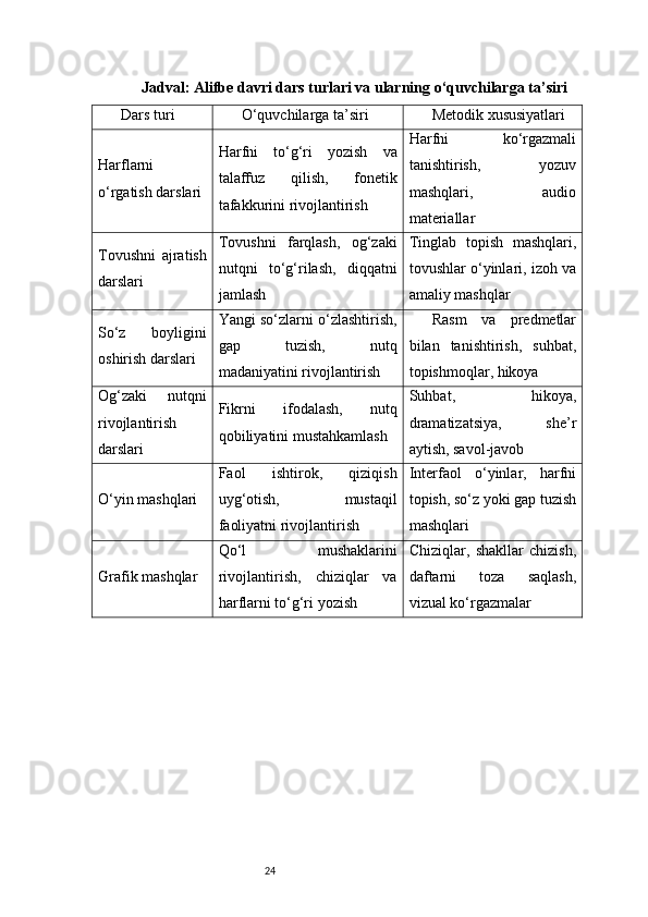 24Jadval: Alifbe davri dars turlari va ularning o‘quvchilarga ta’siri
Dars turi O‘quvchilarga ta’siri Metodik xususiyatlari
Harflarni
o‘rgatish darslari Harfni   to‘g‘ri   yozish   va
talaffuz   qilish,   fonetik
tafakkurini rivojlantirish Harfni   ko‘rgazmali
tanishtirish,   yozuv
mashqlari,   audio
materiallar
Tovushni   ajratish
darslari Tovushni   farqlash,   og‘zaki
nutqni   to‘g‘rilash,   diqqatni
jamlash Tinglab   topish   mashqlari,
tovushlar o‘yinlari, izoh va
amaliy mashqlar
So‘z   boyligini
oshirish darslari Yangi so‘zlarni o‘zlashtirish,
gap   tuzish,   nutq
madaniyatini rivojlantirish Rasm   va   predmetlar
bilan   tanishtirish,   suhbat,
topishmoqlar, hikoya
Og‘zaki   nutqni
rivojlantirish
darslari Fikrni   ifodalash,   nutq
qobiliyatini mustahkamlash Suhbat,   hikoya,
dramatizatsiya,   she’r
aytish, savol-javob
O‘yin mashqlari Faol   ishtirok,   qiziqish
uyg‘otish,   mustaqil
faoliyatni rivojlantirish Interfaol   o‘yinlar,   harfni
topish, so‘z yoki gap tuzish
mashqlari
Grafik mashqlar Qo‘l   mushaklarini
rivojlantirish,   chiziqlar   va
harflarni to‘g‘ri yozish Chiziqlar,   shakllar   chizish,
daftarni   toza   saqlash,
vizual ko‘rgazmalar 
