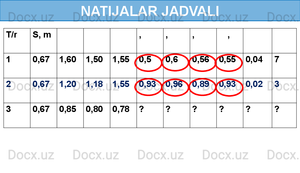 NATIJALAR JADVALI
T/r S, m ,  ,  ,  ,   
1 0,67 1,60 1,50 1,55 0,5 0,6 0,56 0,55 0,04 7
2 0,67 1,20 1,18 1,55 0,93 0,96 0,89 0,93 0,02 3
3 0,67 0,85 0,80 0,78 ? ? ? ? ? ? 