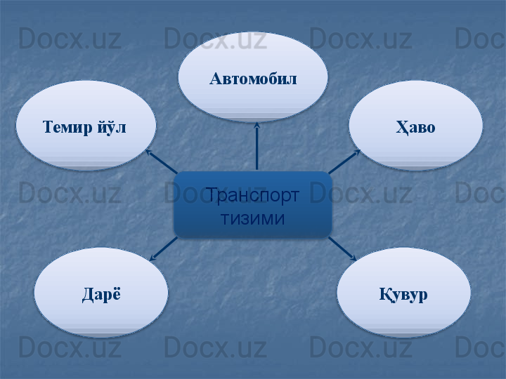 Транспорт 
тизими Ҳаво
ҚувурТемир йўл 
Дарё Автомобил       