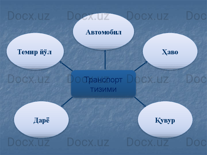 Транспорт 
тизими Ҳаво
ҚувурТемир йўл 
Дарё Автомобил