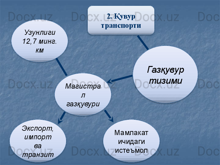 2. Қувур 
транспорти
Газқувур 
тизимиУзунлиги 
12,7 минг. 
км
Магистра
л 
газқувури
Экспорт, 
импорт 
ва 
транзит Мамлакат 
ичидаги 
истеъмол       