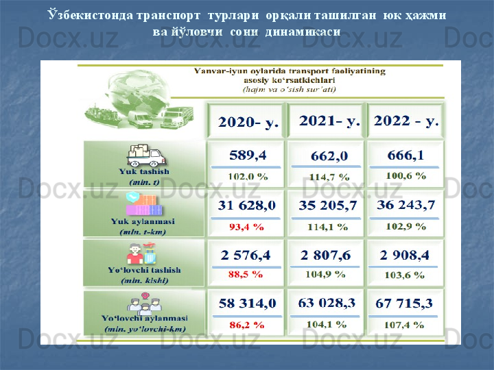 Ў збекистонда транспорт  турлари  орқали ташилган  юк ҳажми
ва й ў ловчи  сони  динамикаси 