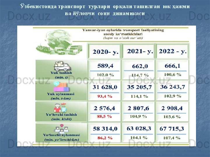 Ў збекистонда транспорт  турлари  орқали ташилган  юк ҳажми
ва й ў ловчи  сони  динамикаси