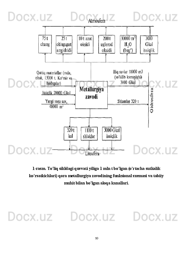 1-rasm. To'liq sikldagi quvvati yiliga 1 mln t bo'lgan (o'rtacha sutkalik 
ko'rsatkichlari) qora metallurgiya zavodining funksional sxemasi va tabiiy
muhit bilan bo'lgan aloqa kanallari.
10