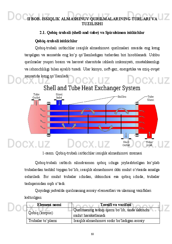 II BOB. ISSIQLIK ALMASHINUV QURILMALARINING TURLARI VA
TUZILISHI
2.1. Qobiq-trubali (shell-and-tube) va Spiralsimon isitkichlar
Qobiq-trubali isitkichlar
Qobiq-trubali   isitkichlar   issiqlik   almashinuvi   qurilmalari   orasida   eng   keng
tarqalgan   va   sanoatda   eng   ko‘p   qo‘llaniladigan   turlardan   biri   hisoblanadi.   Ushbu
qurilmalar   yuqori   bosim   va   harorat   sharoitida   ishlash   imkoniyati,   mustahkamligi
va ishonchliligi bilan ajralib turadi. Ular kimyo, neft-gaz, energetika va oziq-ovqat
sanoatida keng qo‘llaniladi.
1-rasm. Qobiq-trubali isitkichlar issiqlik almashinuvi sxemasi
Qobiq-trubali   isitkich   silindrsimon   qobiq   ichiga   joylashtirilgan   ko‘plab
trubalardan tashkil topgan bo‘lib, issiqlik almashinuvi ikki muhit o‘rtasida amalga
oshiriladi.   Bir   muhit   trubalar   ichidan,   ikkinchisi   esa   qobiq   ichida,   trubalar
tashqarisidan oqib o‘tadi.
Quyidagi jadvalda qurilmaning asosiy elementlari va ularning vazifalari 
keltirilgan:
Element nomi Tavsifi va vazifasi
Qobiq (korpus) Qurilmaning tashqi qismi bo‘lib, unda ikkinchi 
muhit harakatlanadi
Trubalar to‘plami Issiqlik almashinuvi sodir bo‘ladigan asosiy 
10 