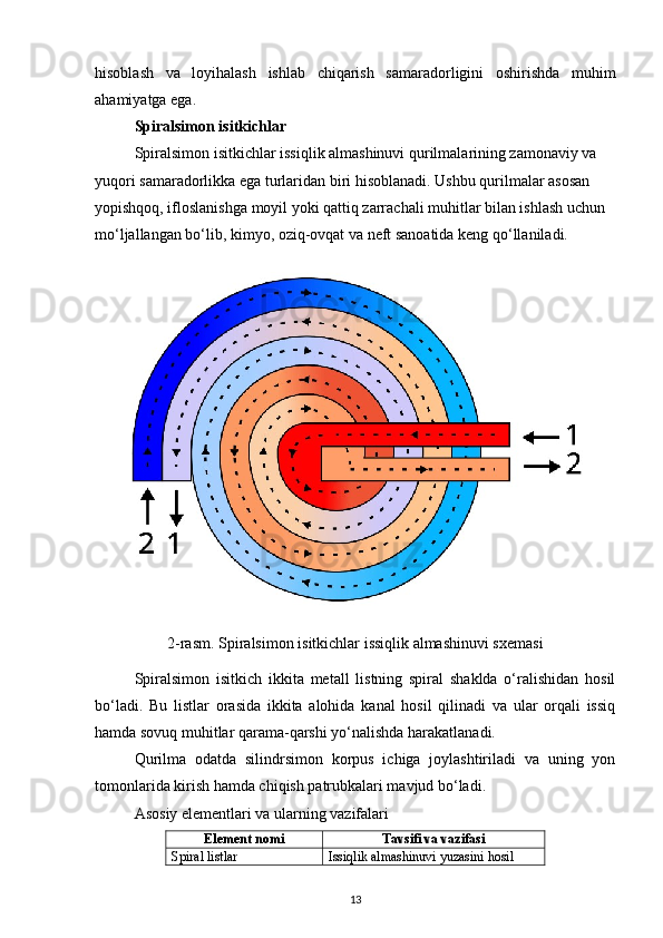hisoblash   va   loyihalash   ishlab   chiqarish   samaradorligini   oshirishda   muhim
ahamiyatga ega.
Spiralsimon isitkichlar
Spiralsimon isitkichlar issiqlik almashinuvi qurilmalarining zamonaviy va 
yuqori samaradorlikka ega turlaridan biri hisoblanadi. Ushbu qurilmalar asosan 
yopishqoq, ifloslanishga moyil yoki qattiq zarrachali muhitlar bilan ishlash uchun 
mo‘ljallangan bo‘lib, kimyo, oziq-ovqat va neft sanoatida keng qo‘llaniladi.
2-rasm.  Spiralsimon isitkichlar issiqlik almashinuvi sxemasi
Spiralsimon   isitkich   ikkita   metall   listning   spiral   shaklda   o‘ralishidan   hosil
bo‘ladi.   Bu   listlar   orasida   ikkita   alohida   kanal   hosil   qilinadi   va   ular   orqali   issiq
hamda sovuq muhitlar qarama-qarshi yo‘nalishda harakatlanadi.
Qurilma   odatda   silindrsimon   korpus   ichiga   joylashtiriladi   va   uning   yon
tomonlarida kirish hamda chiqish patrubkalari mavjud bo‘ladi.
Asosiy elementlari va ularning vazifalari
Element nomi Tavsifi va vazifasi
Spiral listlar Issiqlik almashinuvi yuzasini hosil 
13 