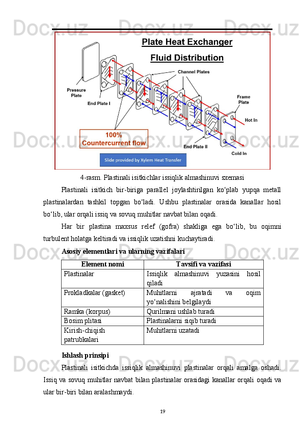4-rasm. Plastinali isitkichlar issiqlik almashinuvi sxemasi
Plastinali   isitkich   bir-biriga   parallel   joylashtirilgan   ko‘plab   yupqa   metall
plastinalardan   tashkil   topgan   bo‘ladi.   Ushbu   plastinalar   orasida   kanallar   hosil
bo‘lib, ular orqali issiq va sovuq muhitlar navbat bilan oqadi.
Har   bir   plastina   maxsus   relef   (gofra)   shakliga   ega   bo‘lib,   bu   oqimni
turbulent holatga keltiradi va issiqlik uzatishni kuchaytiradi.
Asosiy elementlari va ularning vazifalari
Element nomi Tavsifi va vazifasi
Plastinalar Issiqlik   almashinuvi   yuzasini   hosil
qiladi
Prokladkalar (gasket) Muhitlarni   ajratadi   va   oqim
yo‘nalishini belgilaydi
Ramka (korpus) Qurilmani ushlab turadi
Bosim plitasi Plastinalarni siqib turadi
Kirish-chiqish
patrubkalari Muhitlarni uzatadi
Ishlash prinsipi
Plastinali   isitkichda   issiqlik   almashinuvi   plastinalar   orqali   amalga   oshadi.
Issiq va sovuq muhitlar navbat bilan plastinalar orasidagi kanallar orqali oqadi va
ular bir-biri bilan aralashmaydi.
19 