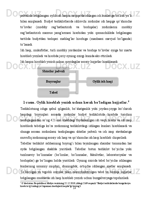 14jadvalida belgilangan oylik ish haqini xaqiqatda ishlagan ish kunlariga bo’lish yo’li
bilan aniqlanadi.  Budjet   tashkilotlarida  ishlovchi  xodimlar  ish  haqiga  qo’shimcha
to’lovlar   (moddiy   rag’batlantirish   va   boshqalar)   xodimlarini   moddiy
rag’batlantirish   maxsus   jamg’armasi   hisobidan   yoki   qonunchilikda   belgilangan
tartibda   budjetdan   tashqari   mablag’lar   hisobiga   (manbaasi   mavjud   bo’lganda)
to’lanadi.
Ish haqi, mukofotlar, turli  moddiy yordamlar  va boshqa to’lovlar  oyiga  bir  marta
hisoblab yoziladi va hisobda joriy oyning oxirgi kunida aks ettiriladi.
Ish haqini hisoblab yozish uchun quyidagilar asosiy hujjatlar hisoblanadi: 
1-rasm. Oylik hisoblab yozish uchun kerak bo’ladigan hujjatlar. 5
Tashkilotning   ishga   qabul   qilganlik,   bo’shatganlik   yoki   joydan-joyga   ko’chirish
haqidagi   buyruqlari   asosida   xodimlar   budjet   tashkilotida   hisobda   turishini
tasdiqlaganidan so’ng 421-son shakldagi foydalanilgan ish vaqti hisobi va ish xaqi
hisoblash   tabeliga   ko’ra   xodimning   tashkilotdagi   ishlagan   kunlari   hisoblanadi   va
shunga   asosan   xodimlarni   tasdiqlangan   shtatlar   jadvali   va   ish   xaqi   stavkalariga
muvofiq xodimning asosiy ish haqi va qo’shimcha ish haqi hisoblab chiqariladi.
Tabellar   tashkilot   rahbarining   buyrug’i   bilan   tayinlangan   shaxslar   tomonidan   har
oyda   belgilangan   shaklda   yuritiladi.   Tabellar   butun   tashkilot   bo’yicha   yoki
tuzilmaviy   bo’linmalar   (bo’limlar,   bo’linmalar,   fakultetlar,   laboratoriyalar   va
boshqalar)  ga bo’lingan holda  yuritiladi. Oyning oxirida tabel  bo’yicha ishlangan
kunlarning   umumiy   miqdori,   shuningdek,   ortiqcha   ishlangan   soatlar   aniqlanadi.
To’ldirilgan   va   tegishli   imzolar   bilan   rasmiylashtirilgan   tabel   va   boshqa   hujjatlar
belgilangan muddatda ish haqi hisoblab yozish uchun buxgalteriyaga topshiriladi. 
5
  O‘zbekiston Respublikasi Moliya vazirining 22.12.2010 yildagi 2169-raqamli “Budjet tashkilotlarida buxgalteriya 
hisobi to’g’risidagi yo’riqnoman itasdiqlash haqida”gi buyrug’i Shtatlar jadvali
Buyruqlar
Tabel Oylik ish haqi          