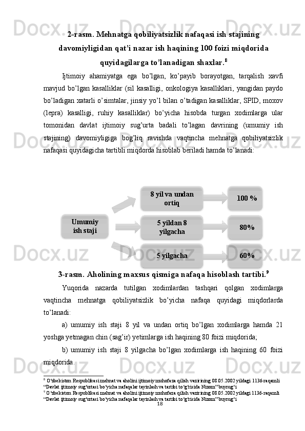 182-rasm. Mehnatga qobiliyatsizlik nafaqasi ish stajining
davomiyligidan qat’i nazar ish haqining 100 foizi miqdorida
quyidagilarga to’lanadigan shaxlar. 8
Ijtimoiy   ahamiyatga   ega   bo’lgan,   ko’payib   borayotgan,   tarqalish   xavfi
mavjud   bo’lgan   kasalliklar   (sil   kasalligi,   onkologiya   kasalliklari,   yangidan   paydo
bo’ladigan xatarli o’simtalar, jinsiy yo’l bilan o’tadigan kasalliklar, SPID, moxov
(lepra)   kasalligi,   ruhiy   kasalliklar)   bo’yicha   hisobda   turgan   xodimlarga   ular
tomonidan   davlat   ijtimoiy   sug’urta   badali   to’lagan   davrining   (umumiy   ish
stajining)   davomiyligiga   bog’liq   ravishda   vaqtincha   mehnatga   qobiliyatsizlik
nafaqasi quyidagicha tartibli miqdorda hisoblab beriladi hamda to’lanadi:
3-rasm. Aholining maxsus qismiga nafaqa hisoblash tartibi. 9
Yuqorida   nazarda   tutilgan   xodimlardan   tashqari   qolgan   xodimlarga
vaqtincha   mehnatga   qobiliyatsizlik   bo’yicha   nafaqa   quyidagi   miqdorlarda
to’lanadi:
a)   umumiy   ish   staji   8   yil   va   undan   ortiq   bo’lgan   xodimlarga   hamda   21
yoshga yetmagan chin (sag’ir) yetimlarga ish haqining 80 foizi miqdorida;
b)   umumiy   ish   staji   8   yilgacha   bo’lgan   xodimlarga   ish   haqining   60   foizi
miqdorida.
8
 O‘zbekiston Respublikasi mehnat va aholini ijtimoiy muhofaza qilish vazirining 08.05.2002 yildagi 1136-raqamli  
“Davlat ijtimoiy sug‘urtasi bo‘yicha nafaqalar tayinlash va tartibi to‘g‘risida Nizom” buyrug‘i
9
  O‘zbekiston Respublikasi mehnat va aholini ijtimoiy muhofaza qilish vazirining 08.05.2002 yildagi 1136-raqamli  
“Davlat ijtimoiy sug‘urtasi bo‘yicha nafaqalar tayinlash va tartibi to‘g‘risida Nizom” buyrug‘i Umumiy
ish staji 8 yil va undan
ortiq
5 yildan 8
yilgacha
5 yilgacha   100 %
  80%
  60%        