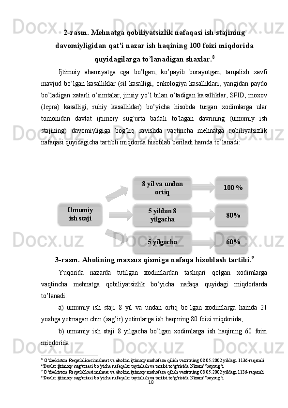 182-rasm. Mehnatga qobiliyatsizlik nafaqasi ish stajining
davomiyligidan qat’i nazar ish haqining 100 foizi miqdorida
quyidagilarga to’lanadigan shaxlar. 8
Ijtimoiy   ahamiyatga   ega   bo’lgan,   ko’payib   borayotgan,   tarqalish   xavfi
mavjud   bo’lgan   kasalliklar   (sil   kasalligi,   onkologiya   kasalliklari,   yangidan   paydo
bo’ladigan xatarli o’simtalar, jinsiy yo’l bilan o’tadigan kasalliklar, SPID, moxov
(lepra)   kasalligi,   ruhiy   kasalliklar)   bo’yicha   hisobda   turgan   xodimlarga   ular
tomonidan   davlat   ijtimoiy   sug’urta   badali   to’lagan   davrining   (umumiy   ish
stajining)   davomiyligiga   bog’liq   ravishda   vaqtincha   mehnatga   qobiliyatsizlik
nafaqasi quyidagicha tartibli miqdorda hisoblab beriladi hamda to’lanadi:
3-rasm. Aholining maxsus qismiga nafaqa hisoblash tartibi. 9
Yuqorida   nazarda   tutilgan   xodimlardan   tashqari   qolgan   xodimlarga
vaqtincha   mehnatga   qobiliyatsizlik   bo’yicha   nafaqa   quyidagi   miqdorlarda
to’lanadi:
a)   umumiy   ish   staji   8   yil   va   undan   ortiq   bo’lgan   xodimlarga   hamda   21
yoshga yetmagan chin (sag’ir) yetimlarga ish haqining 80 foizi miqdorida;
b)   umumiy   ish   staji   8   yilgacha   bo’lgan   xodimlarga   ish   haqining   60   foizi
miqdorida.
8
 O‘zbekiston Respublikasi mehnat va aholini ijtimoiy muhofaza qilish vazirining 08.05.2002 yildagi 1136-raqamli  
“Davlat ijtimoiy sug‘urtasi bo‘yicha nafaqalar tayinlash va tartibi to‘g‘risida Nizom” buyrug‘i
9
  O‘zbekiston Respublikasi mehnat va aholini ijtimoiy muhofaza qilish vazirining 08.05.2002 yildagi 1136-raqamli  
“Davlat ijtimoiy sug‘urtasi bo‘yicha nafaqalar tayinlash va tartibi to‘g‘risida Nizom” buyrug‘i Umumiy
ish staji 8 yil va undan
ortiq
5 yildan 8
yilgacha
5 yilgacha   100 %
  80%
  60%