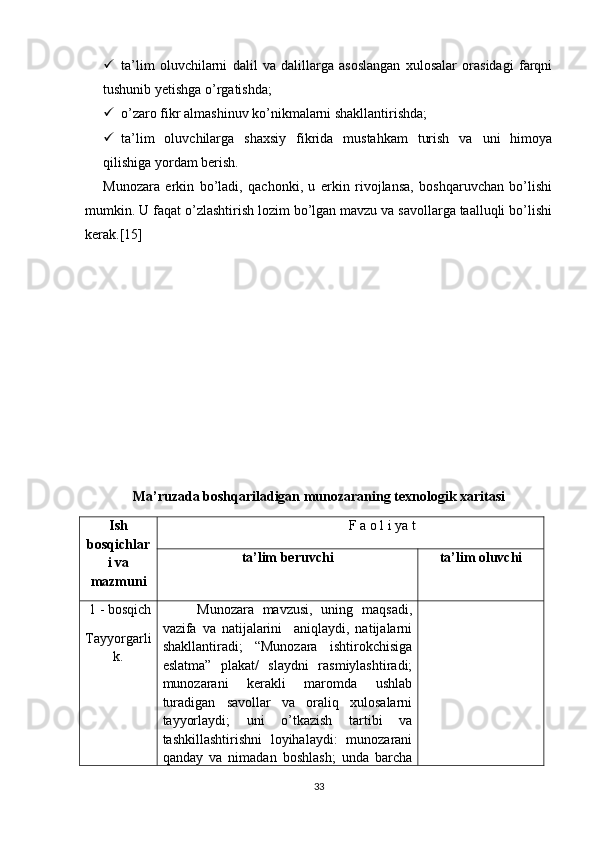  ta’lim   oluvchilarni   dalil   va   dalillarga   asoslangan   xulosalar   orasidagi   farqni
tushunib yetishga o’rgatishda;
 o’ zaro fikr almashinuv k o’ nikmalarni shakllantirishda;
 ta’lim   oluvchilarga   shaxsiy   fikrida   mustahkam   turish   va   uni   himoya
qilishiga yordam berish.
Munozara   erkin   bo’ladi,   qachonki,   u   erkin   rivojlansa,   boshqaruvchan   bo’lishi
mumkin. U faqat o’zlashtirish lozim bo’lgan mavzu va savollarga taalluqli bo’lishi
kerak. [ 15 ]
Ma’ruzada boshqariladigan munozaraning texnologik xaritasi
Ish
bosqichlar
i va
mazmuni F a o l i ya t
ta’lim beruvchi ta’lim oluvchi
 1 - bosqich
Tayyorgarli
k.         Munozara   mavzusi,   uning   maqsadi,
vazifa   va   natijalarini     aniqlaydi,   natijalarni
shakllantiradi;   “Munozara   ishtirokchisiga
eslatma”   plakat/   slaydni   rasmiylashtiradi;
munozarani   kerakli   maromda   ushlab
turadigan   savollar   va   oraliq   xulosalarni
tayyorlaydi;   uni   o’tkazish   tartibi   va
tashkillashtirishni   loyihalaydi:   munozarani
qanday   va   nimadan   boshlash;   unda   barcha
33 